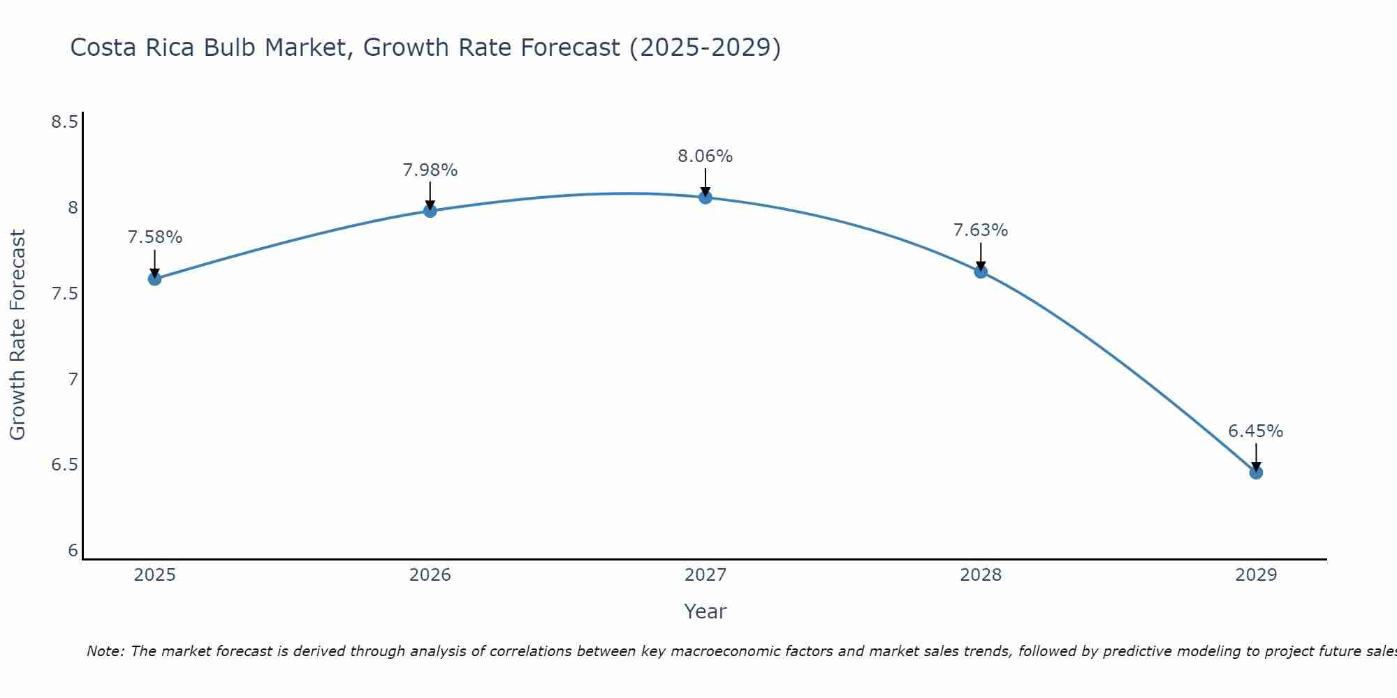 Costa Rica Bulb Market Growth Rate
