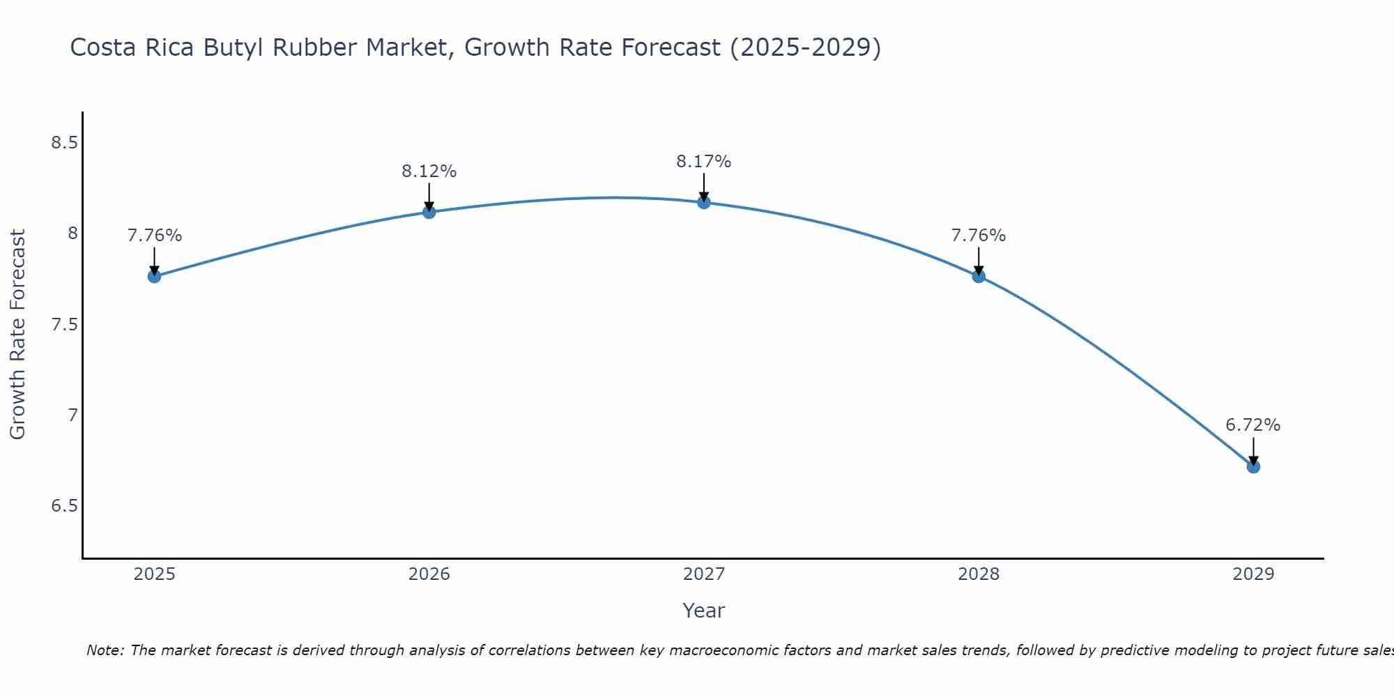 Costa Rica Butyl Rubber Market Growth Rate