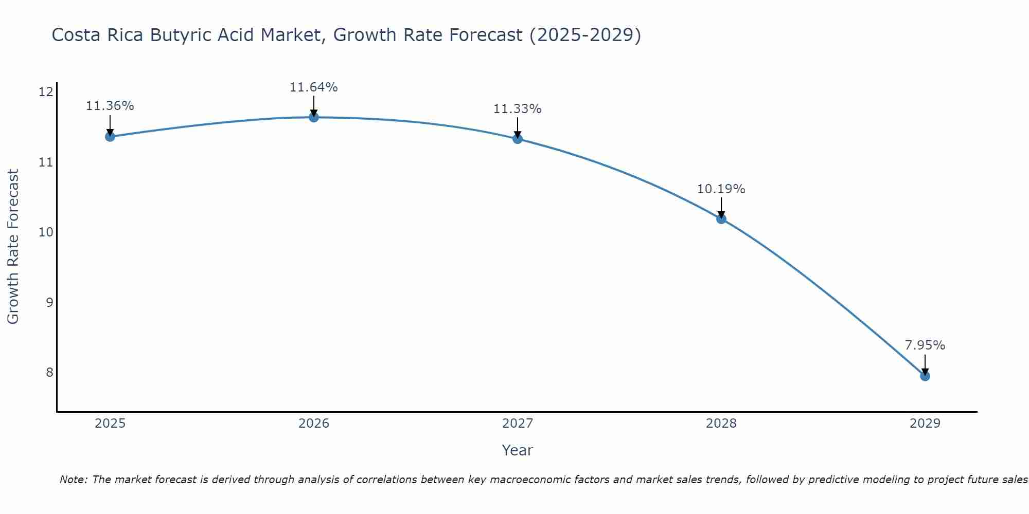 Costa Rica Butyric Acid Market Size Growth Rate