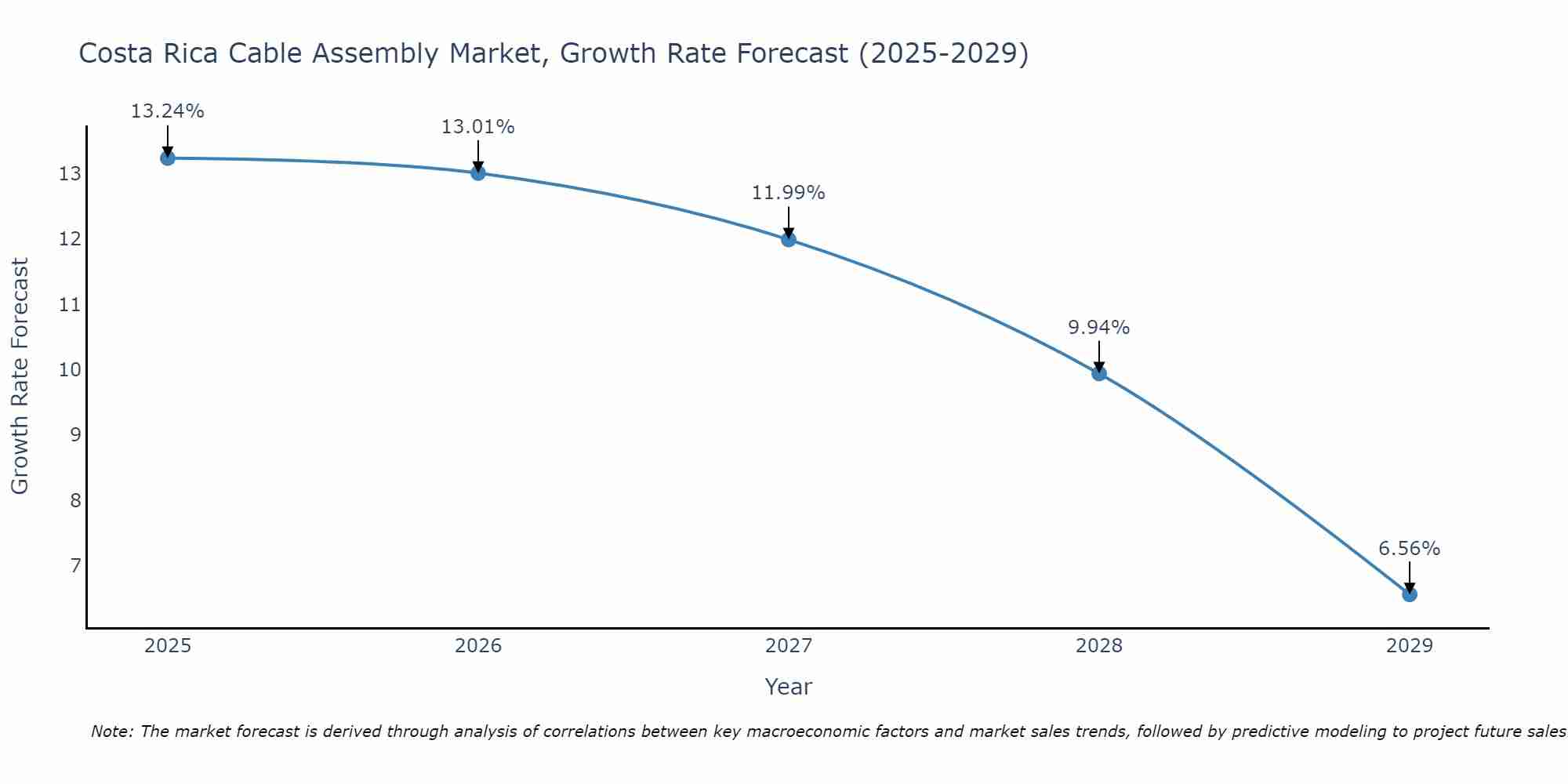 Costa Rica Cable Assembly Market Growth Rate