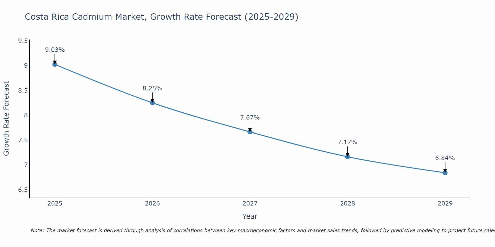 Costa Rica Cadmium Market Growth Rate