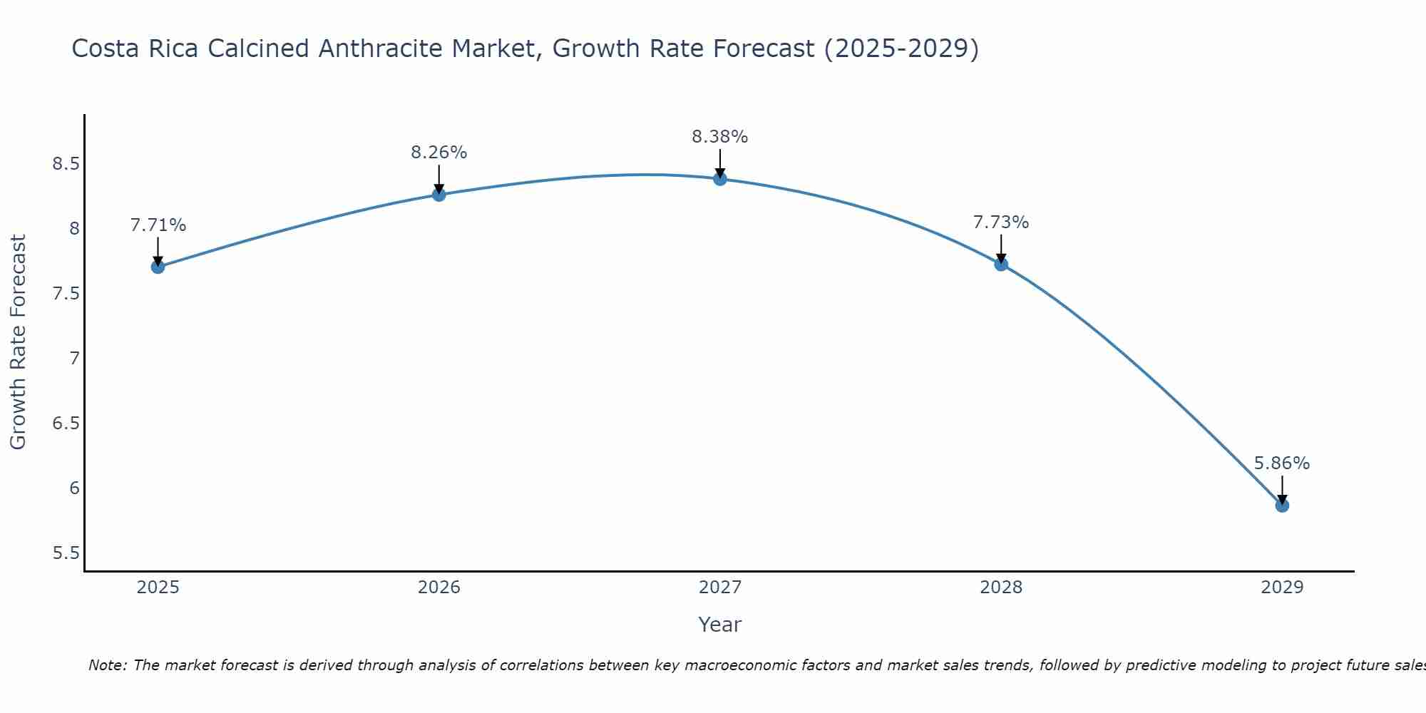Costa Rica Calcined Anthracite Market Growth Rate