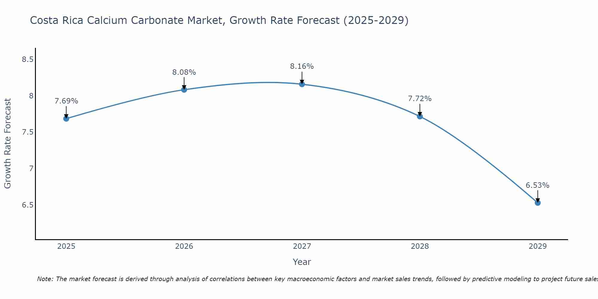 Costa Rica Calcium Carbonate Market Size Growth Rate