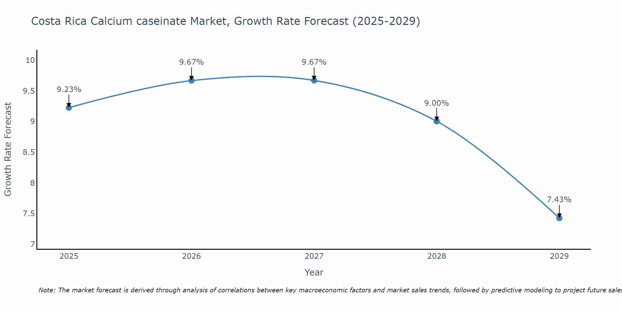 Costa Rica Calcium caseinate Market Growth Rate
