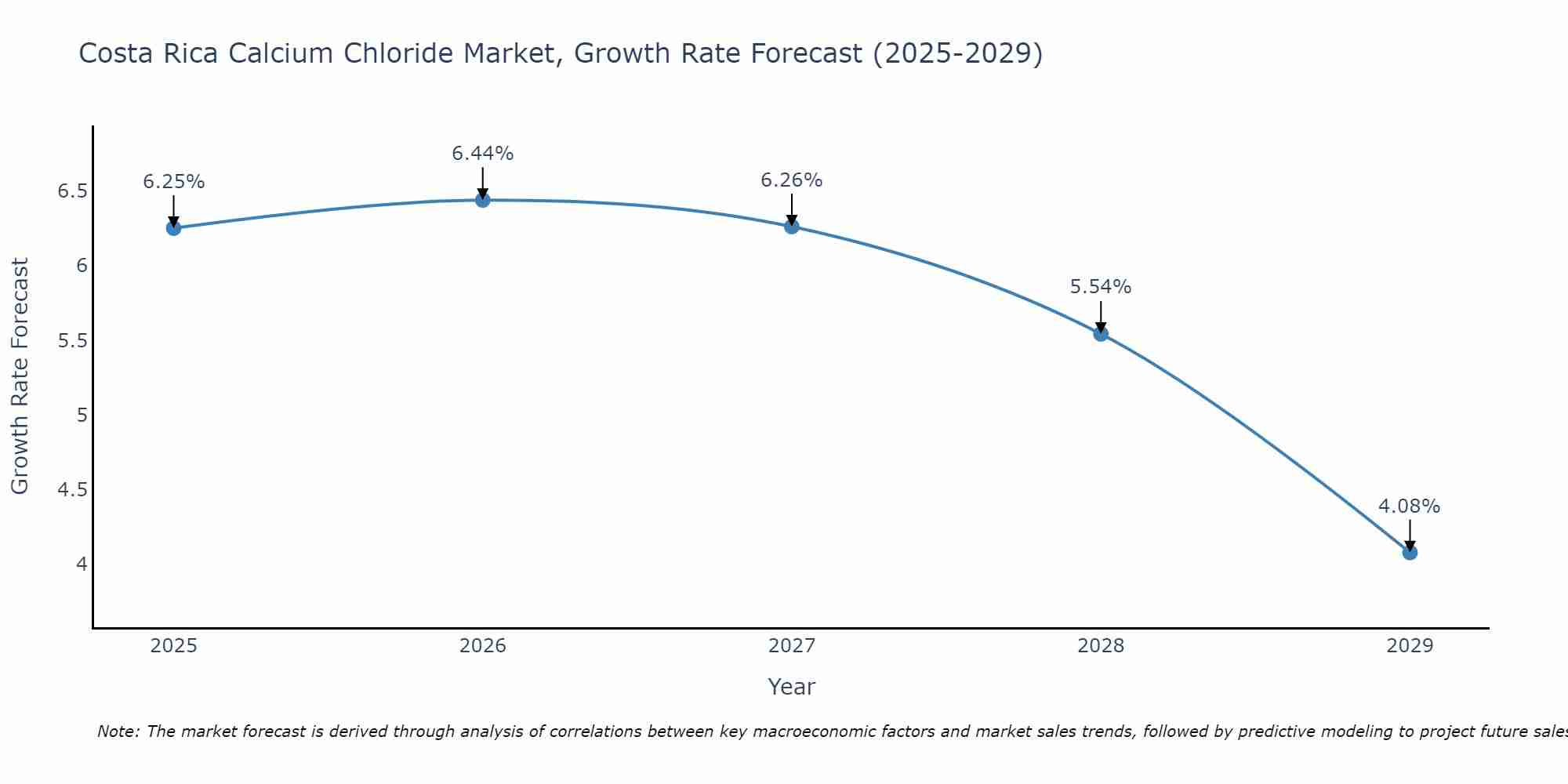 Costa Rica Calcium Chloride Market Size Growth Rate