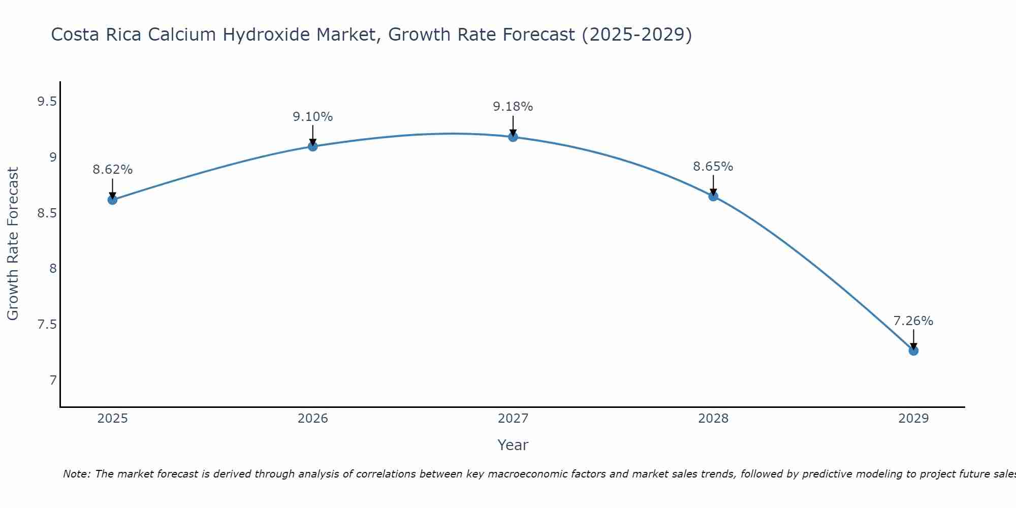 Costa Rica Calcium Hydroxide Market Size Growth Rate