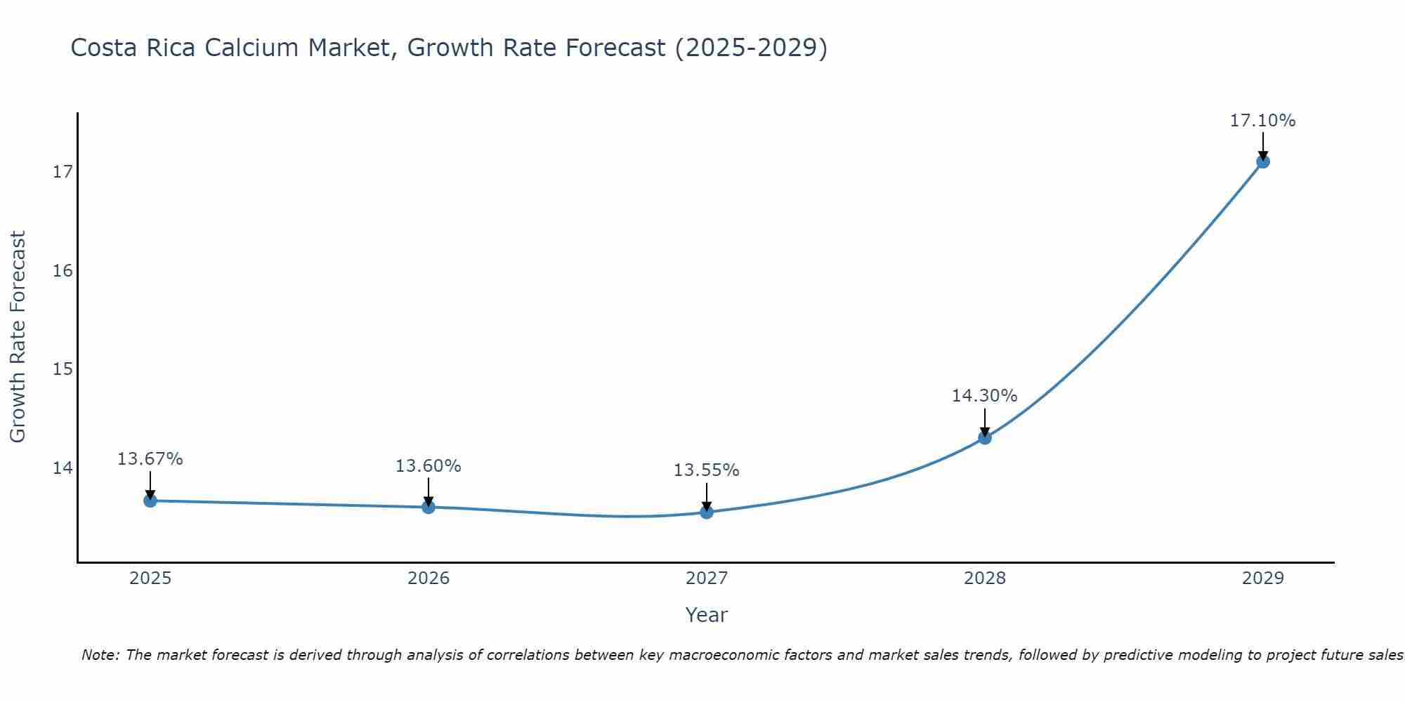 Costa Rica Calcium Market Growth Rate