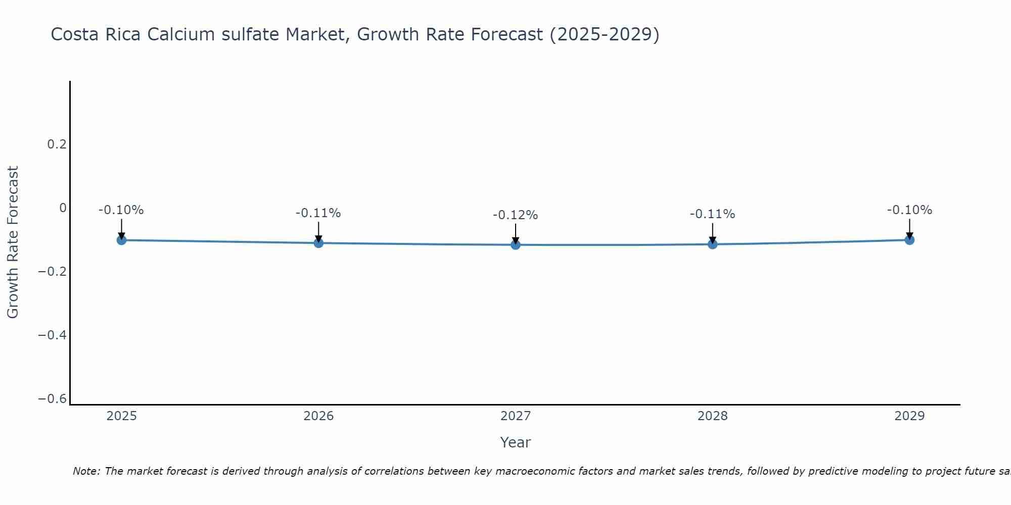 Costa Rica Calcium sulfate Market Growth Rate
