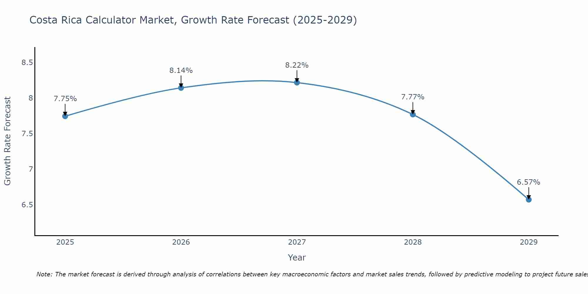 Costa Rica Calculator Market Growth Rate