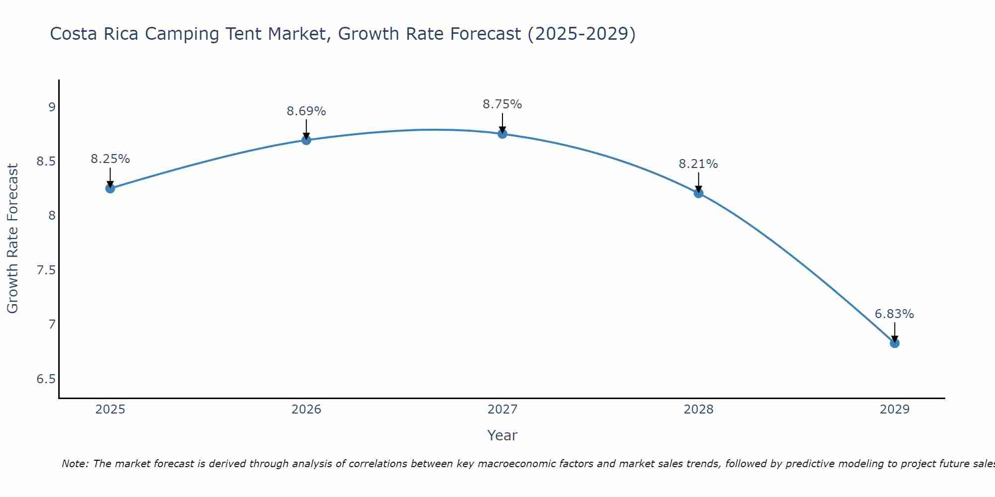 Costa Rica Camping Tent Market Size Growth Rate