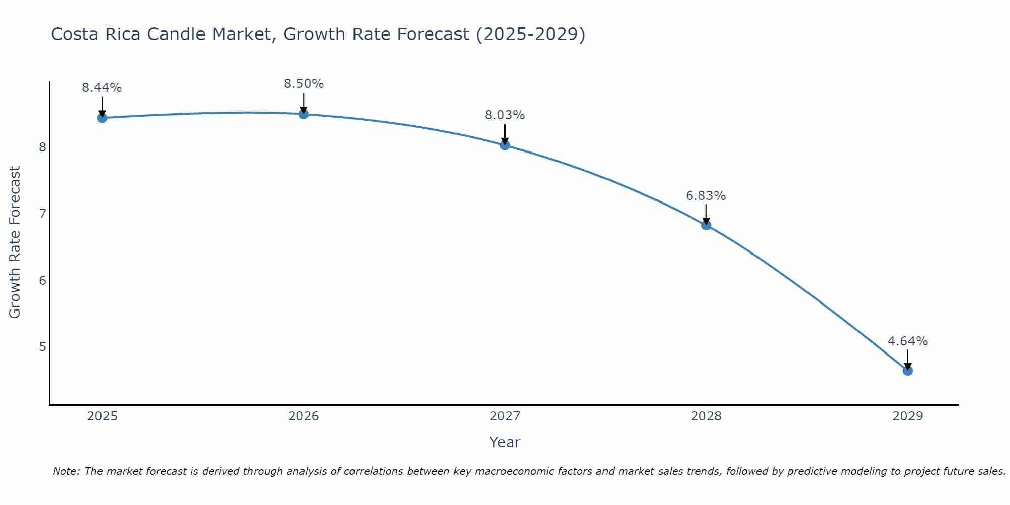 Costa Rica Candle Market Size Growth Rate