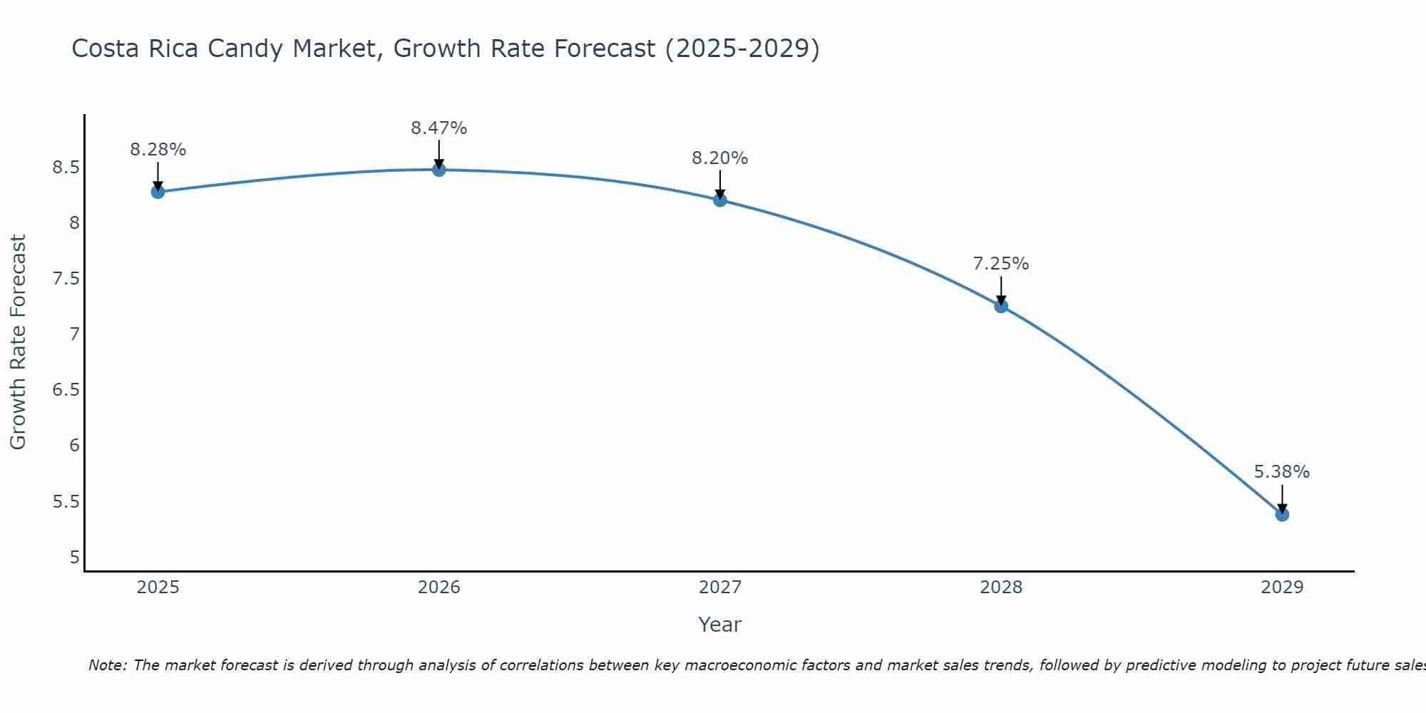 Costa Rica Candy Market Growth Rate