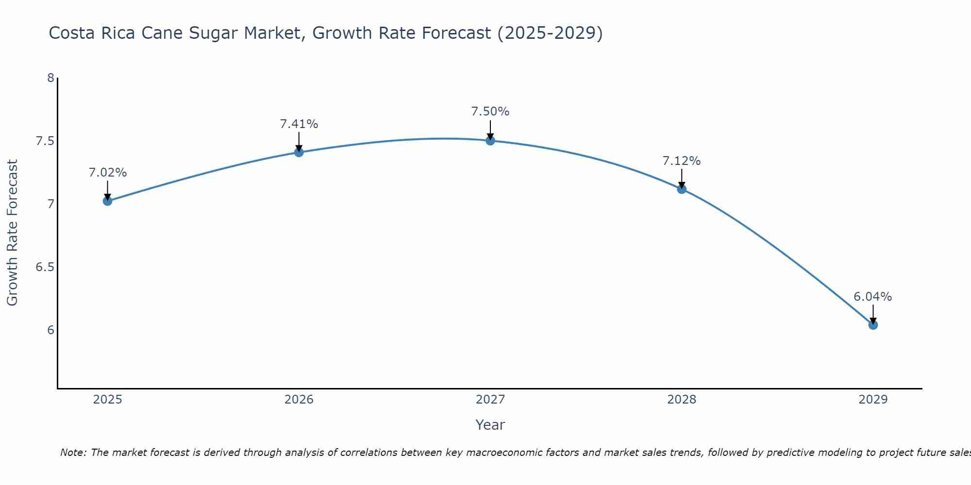 Costa Rica Cane Sugar Market Growth Rate