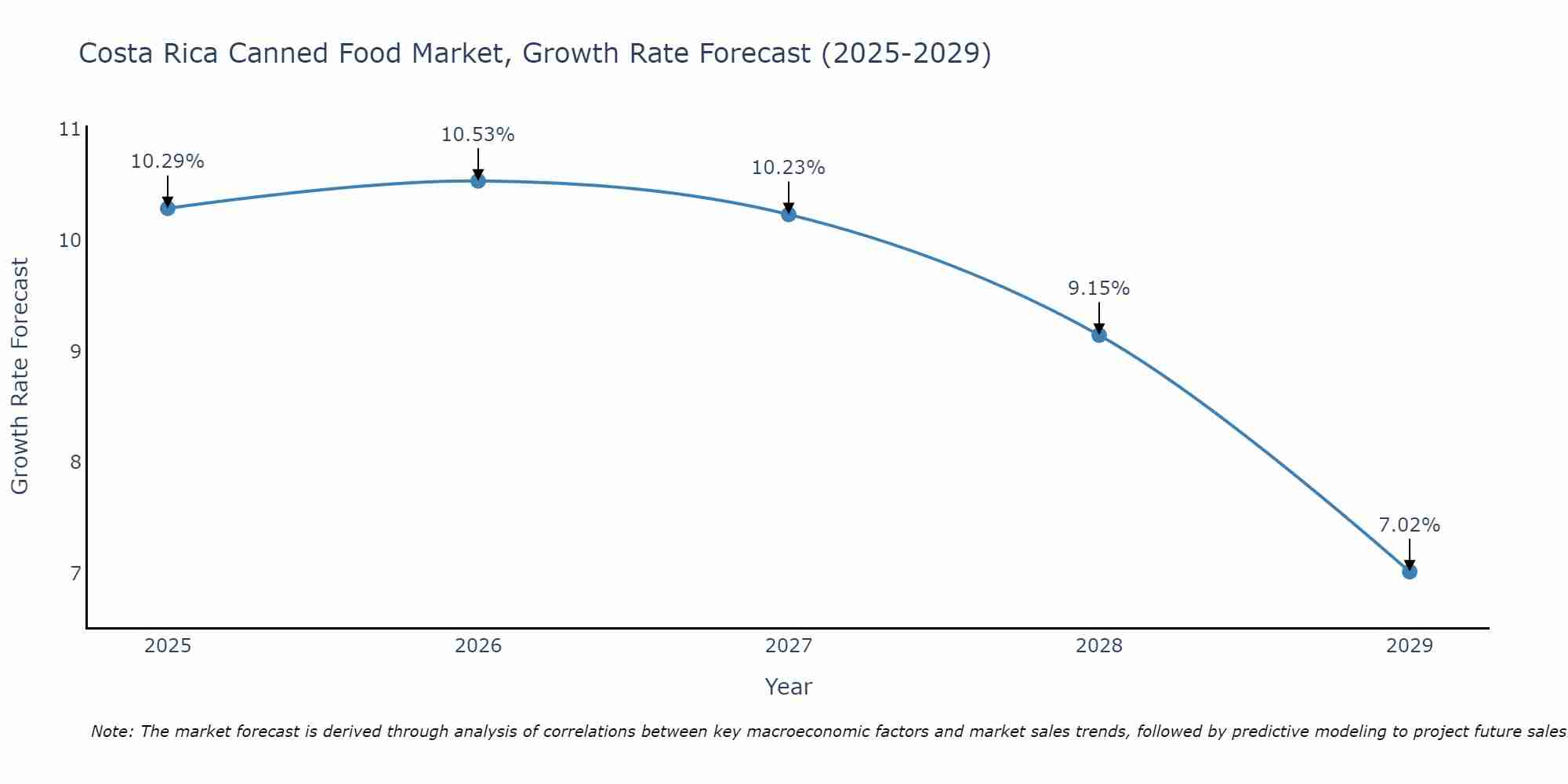 Costa Rica Canned Food Market Size Growth Rate