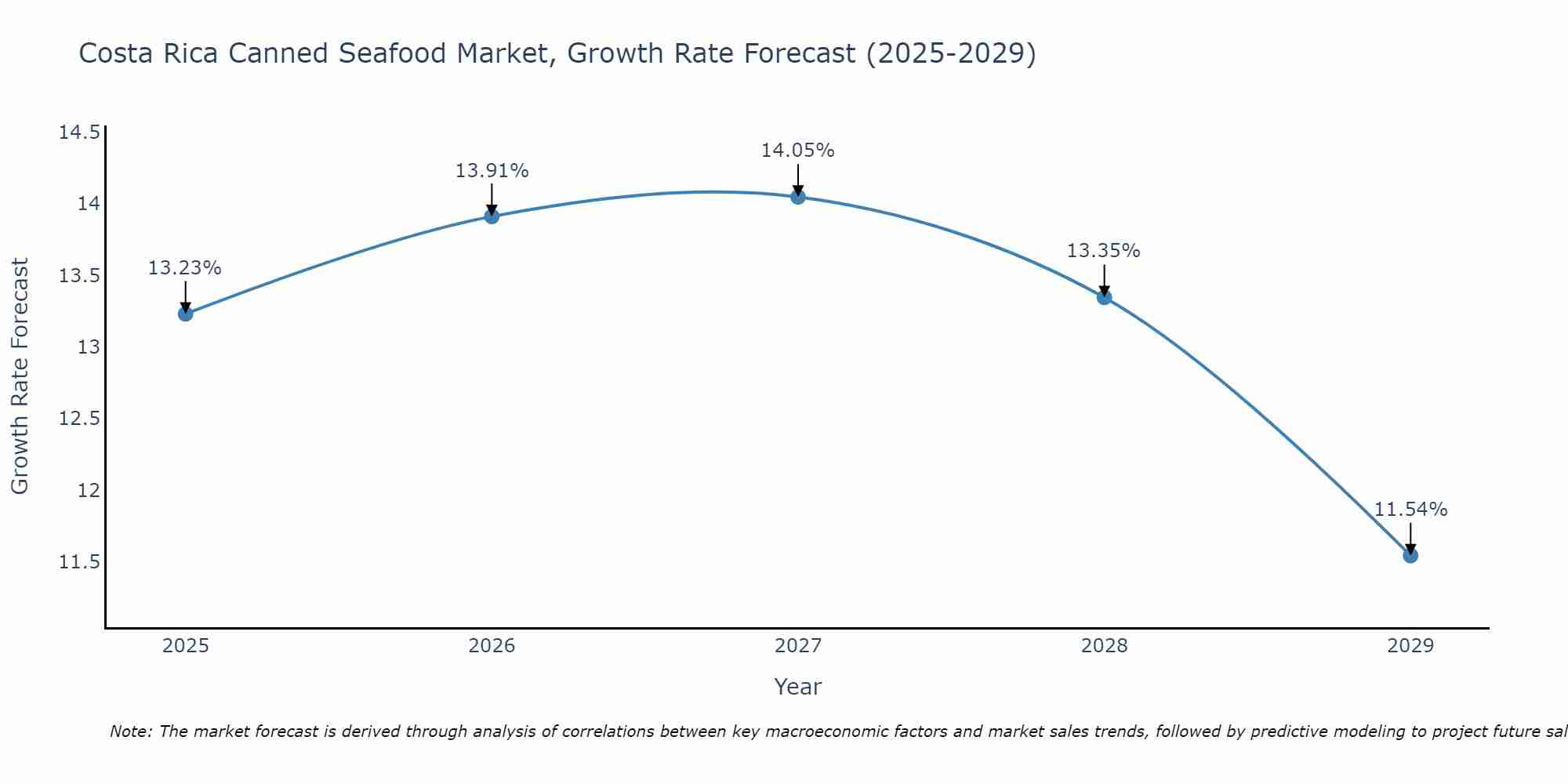 Costa Rica Canned Seafood Market Growth Rate