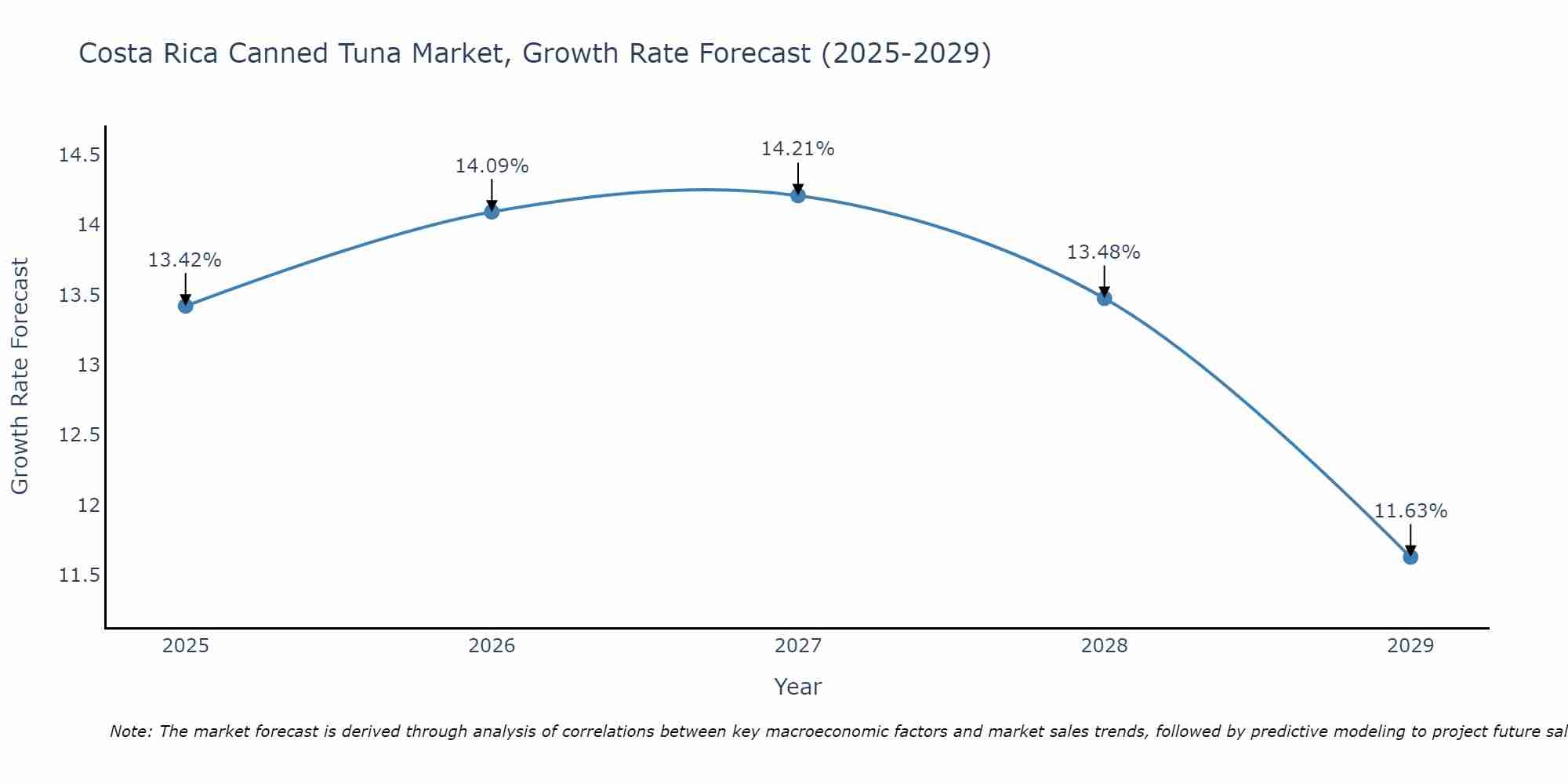 Costa Rica Canned Tuna Market Growth Rate