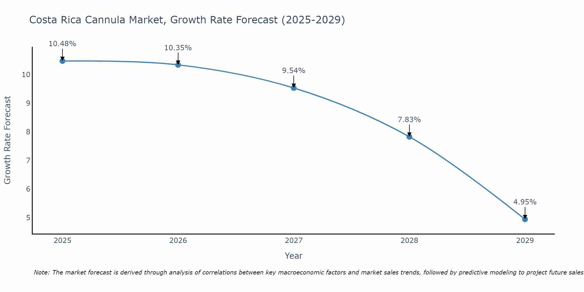 Costa Rica Cannula Market Growth Rate