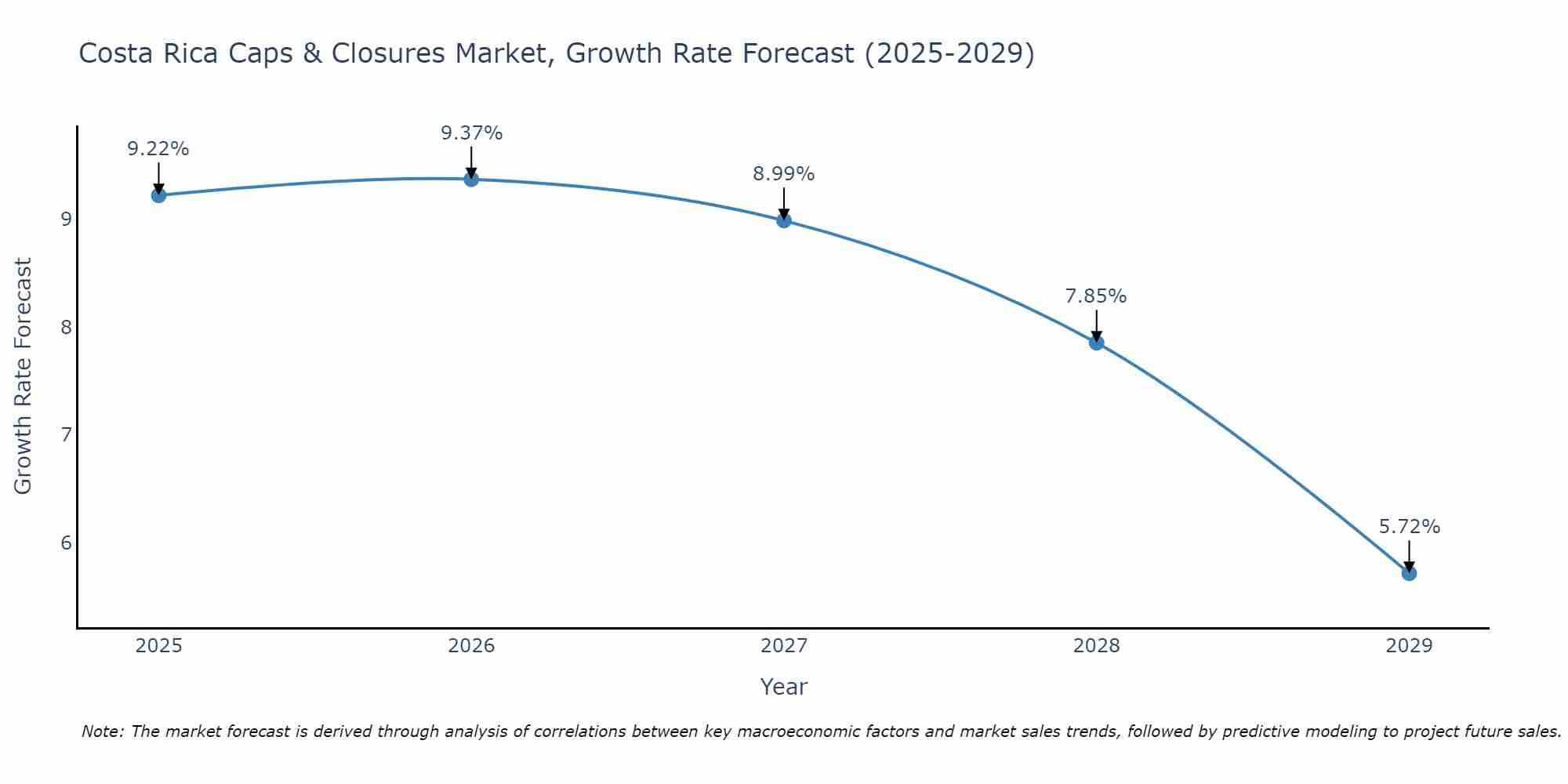 Costa Rica Caps & Closures Market Growth Rate