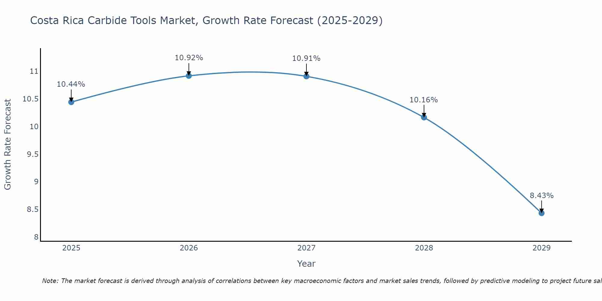 Costa Rica Carbide Tools Market Growth Rate