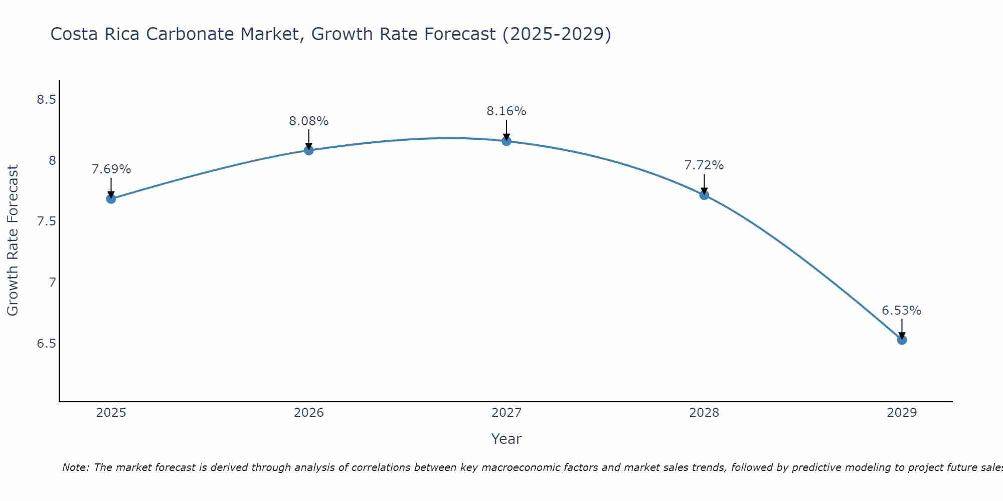 Costa Rica Carbonate Market Growth Rate