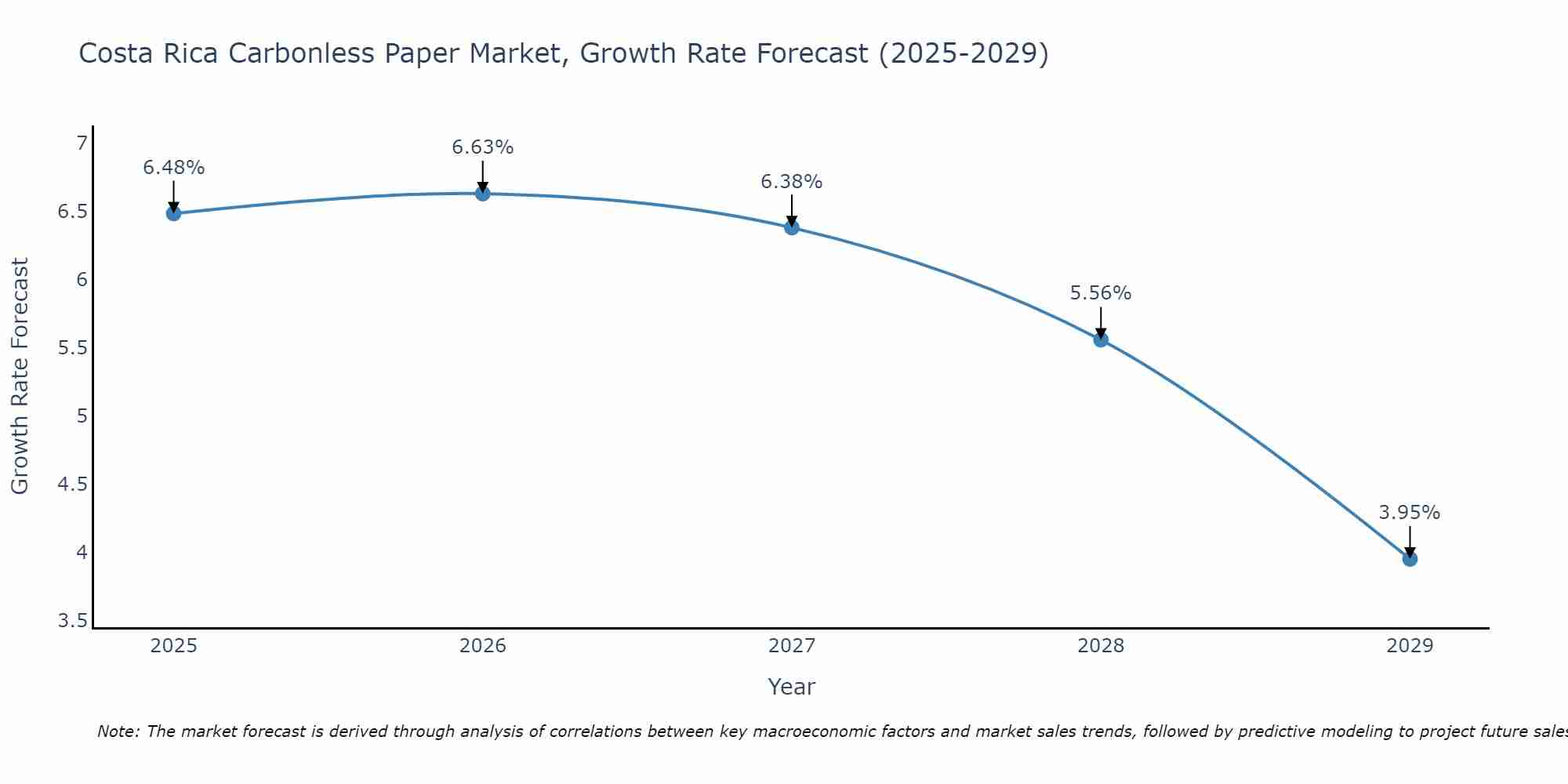 Costa Rica Carbonless Paper Market Growth Rate