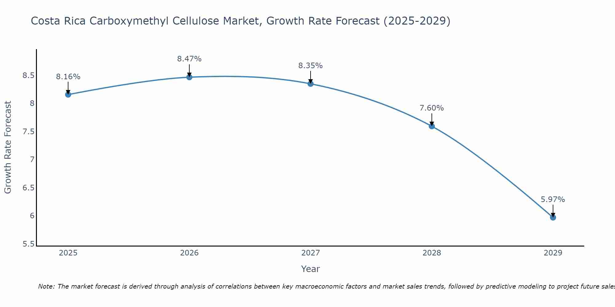 Costa Rica Carboxymethyl Cellulose Market Growth Rate