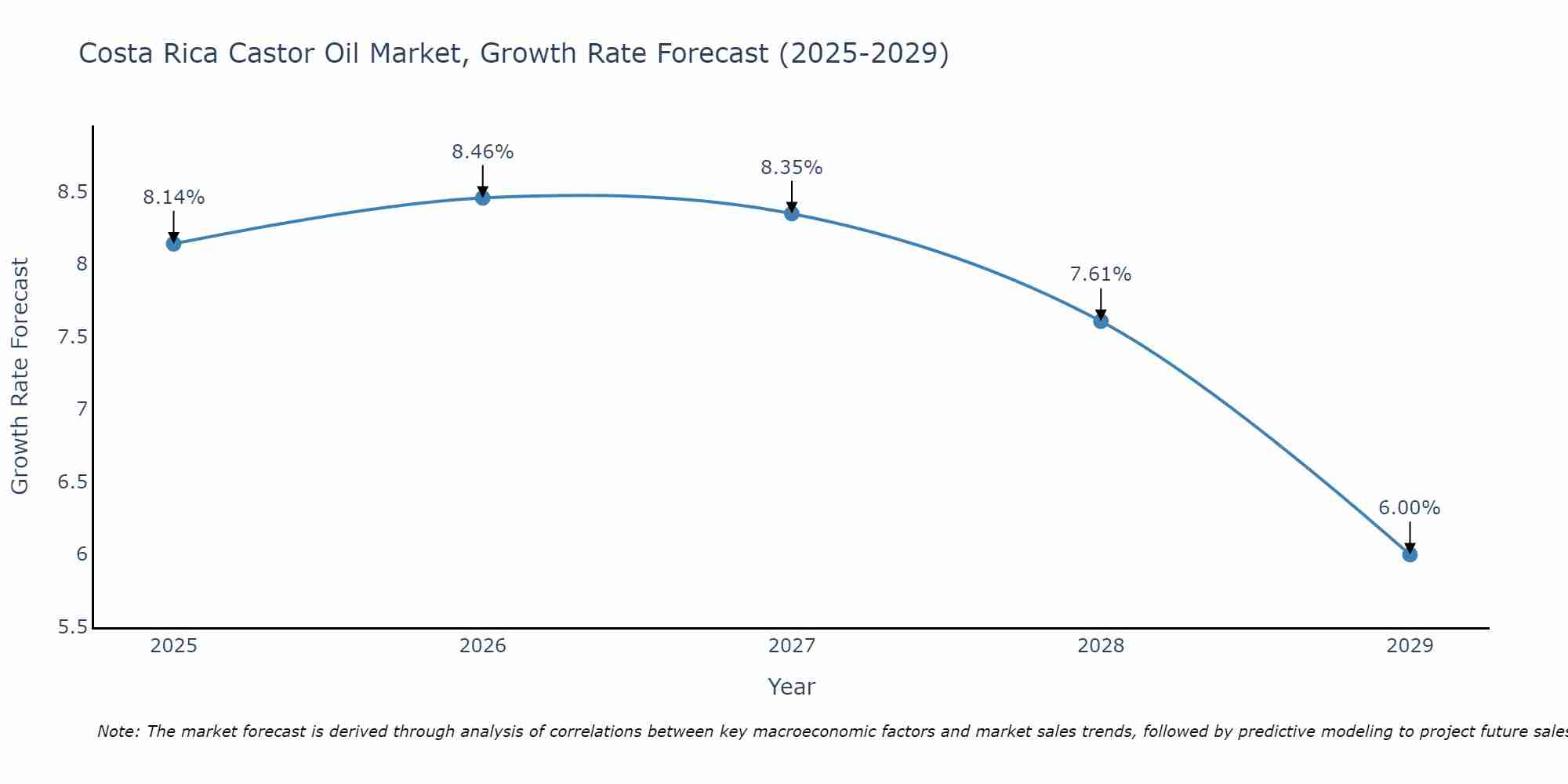 Costa Rica Castor Oil Market Growth Rate