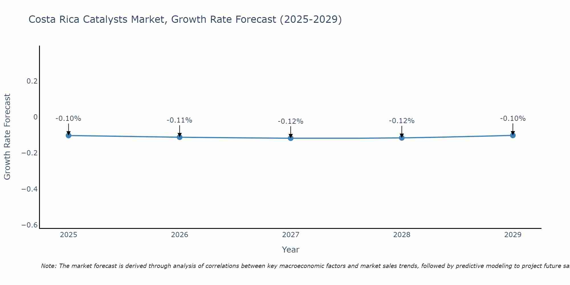 Costa Rica Catalysts Market Growth Rate