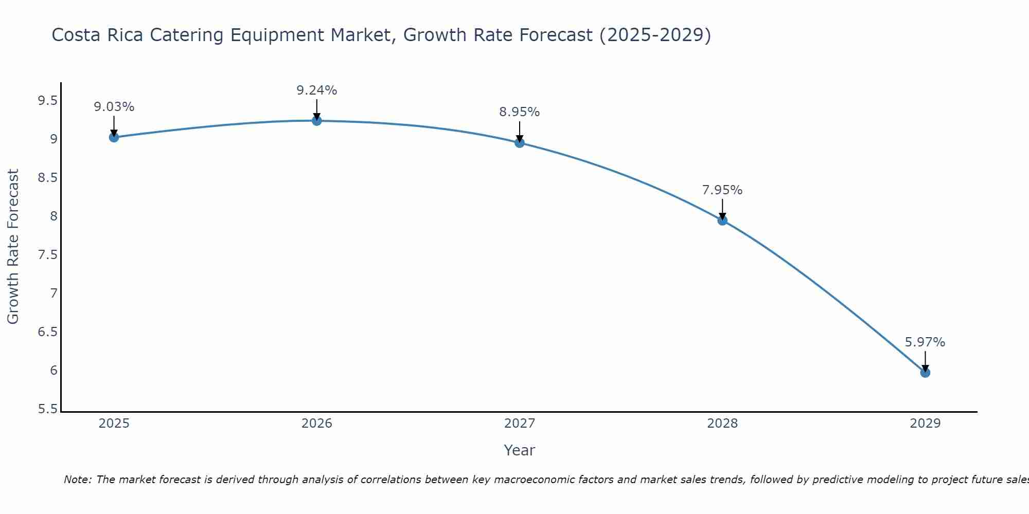 Costa Rica Catering Equipment Market Growth Rate
