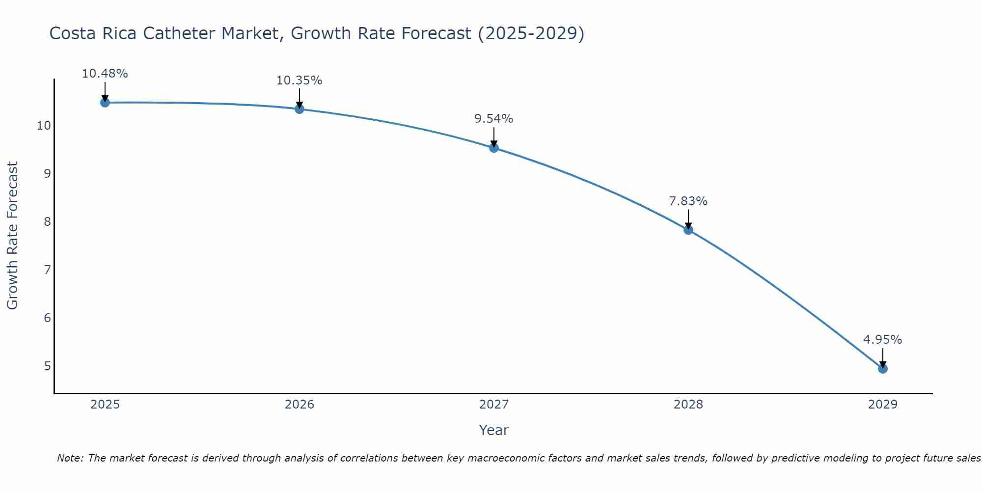 Costa Rica Catheter Market Growth Rate