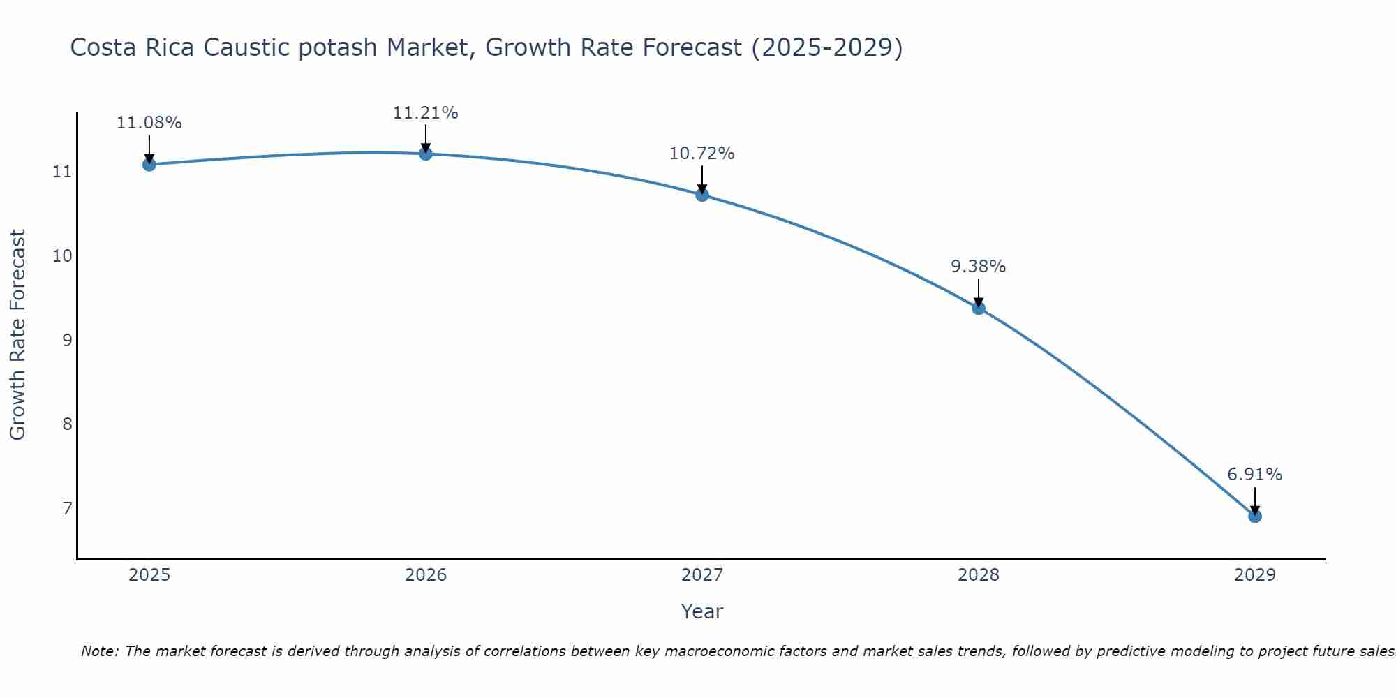 Costa Rica Caustic potash Market Growth Rate