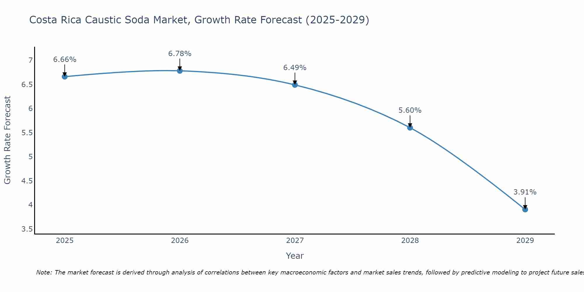 Costa Rica Caustic Soda Market Growth Rate