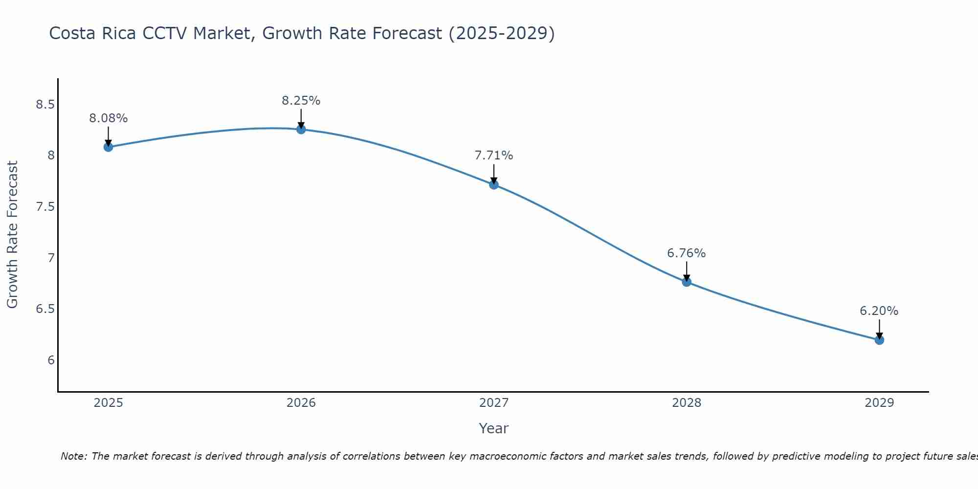 Costa Rica CCTV Market Size Growth Rate