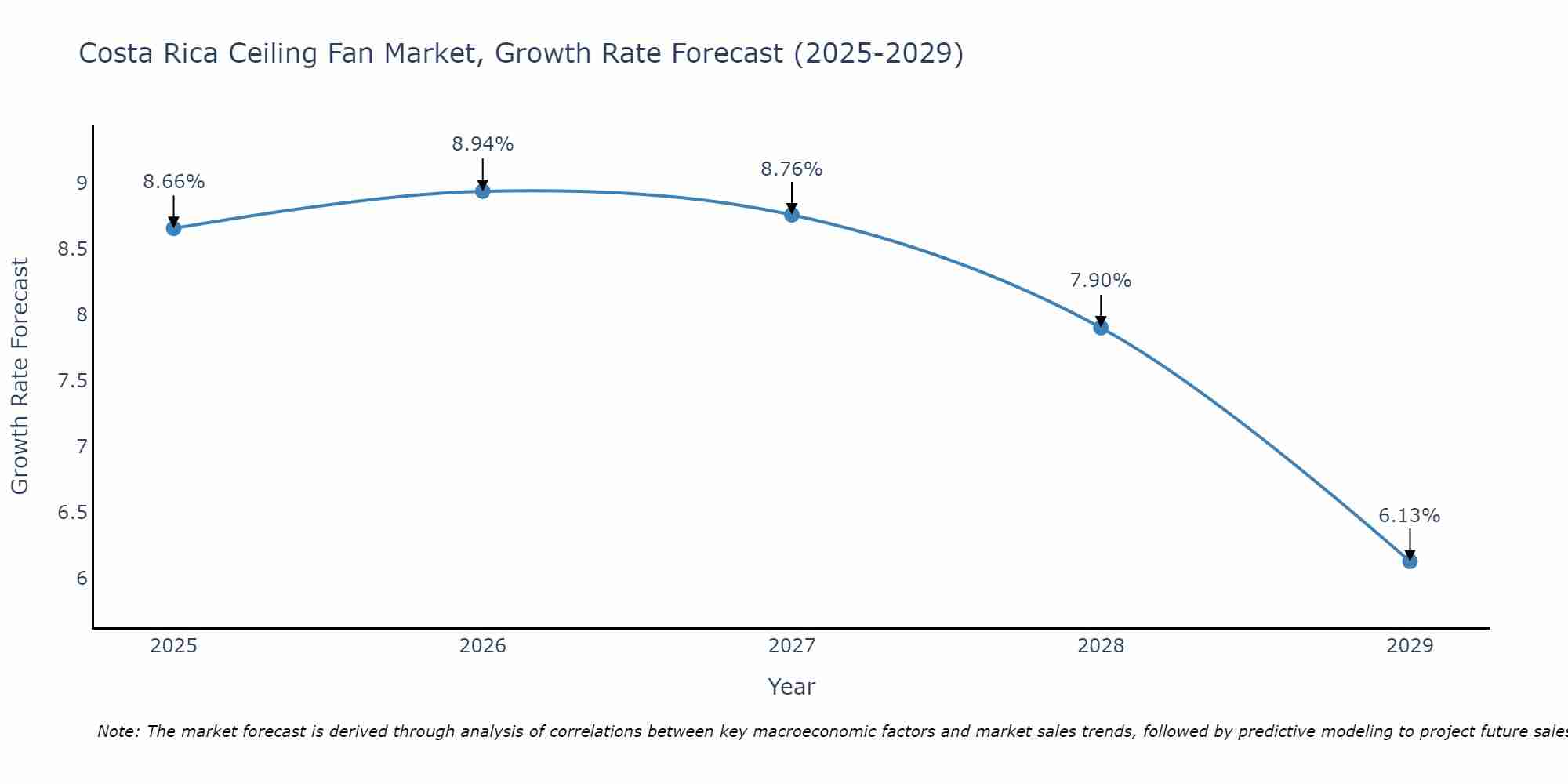Costa Rica Ceiling Fan Market Growth Rate