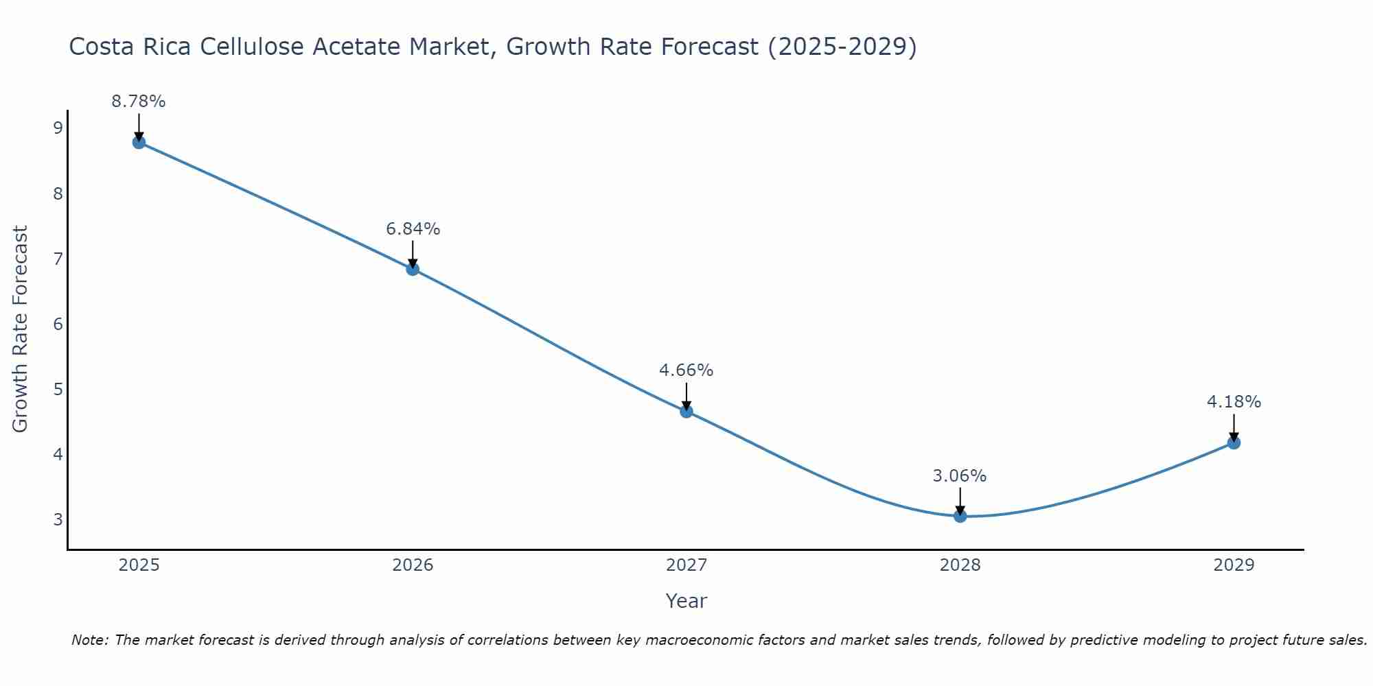 Costa Rica Cellulose Acetate Market Growth Rate
