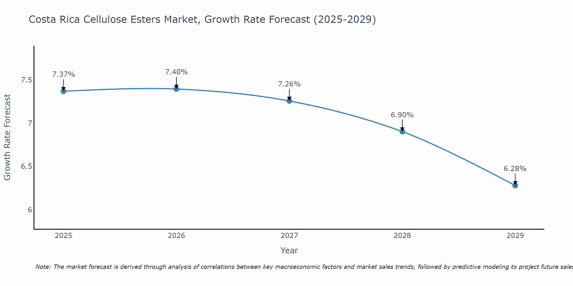 Costa Rica Cellulose Esters Market Growth Rate
