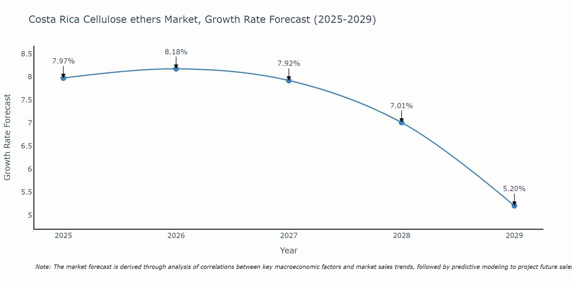 Costa Rica Cellulose ethers Market Size Growth Rate