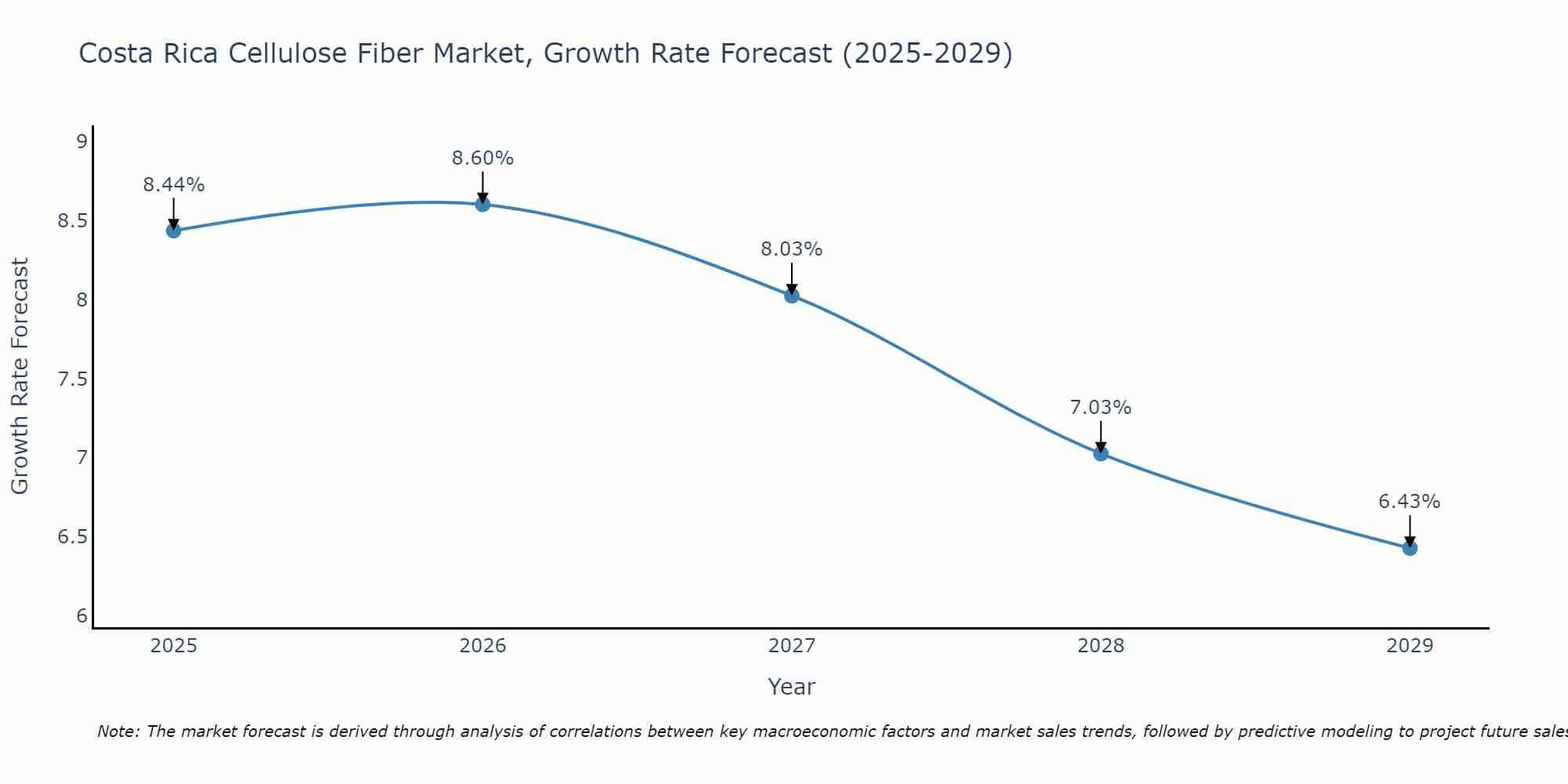 Costa Rica Cellulose Fiber Market Growth Rate