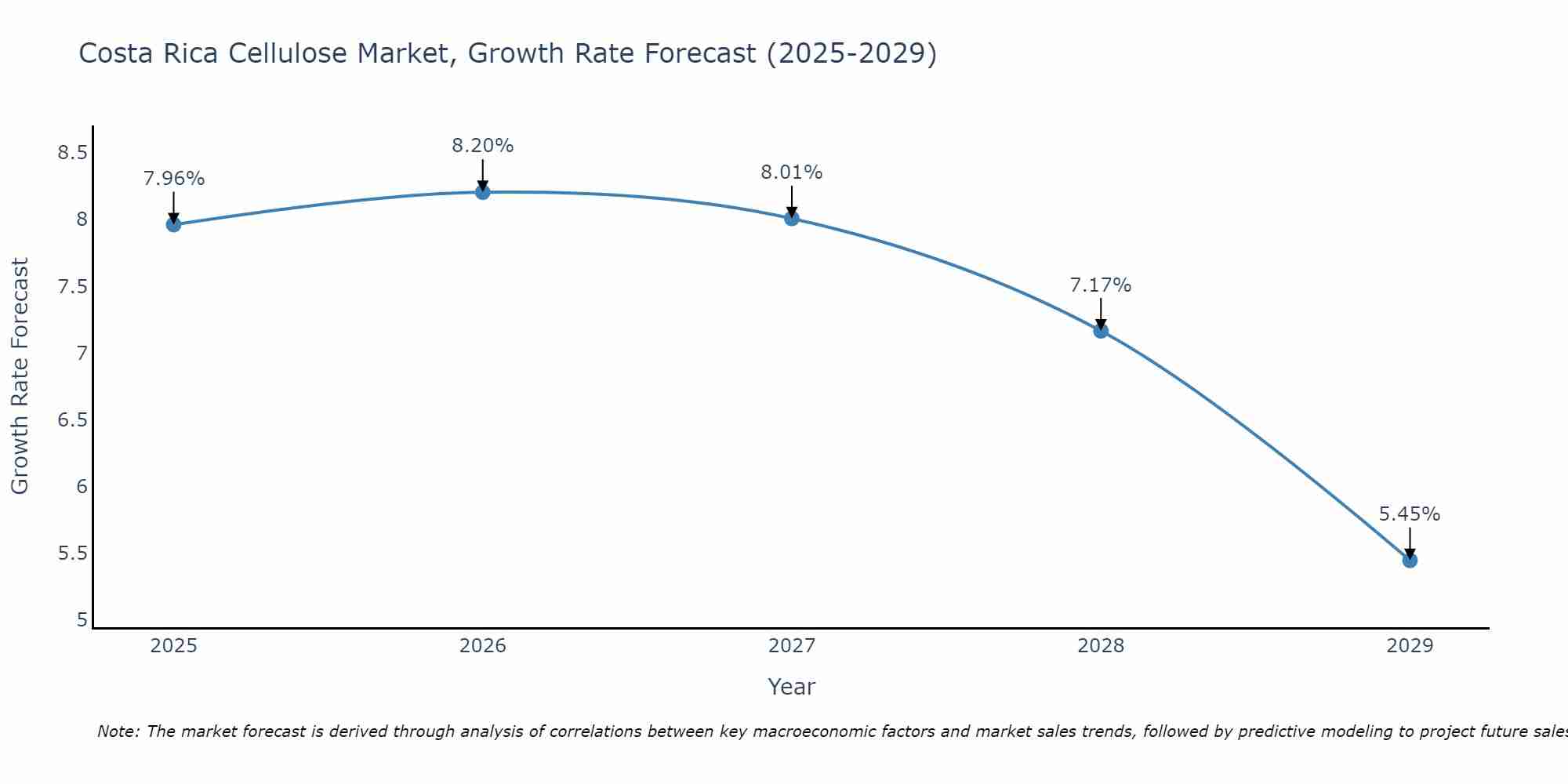 Costa Rica Cellulose Market Growth Rate