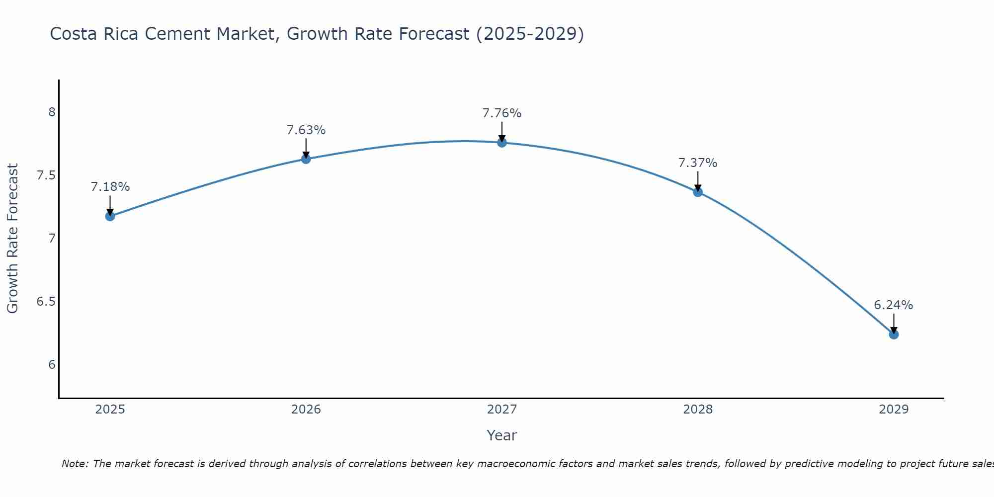 Costa Rica Cement Market Growth Rate