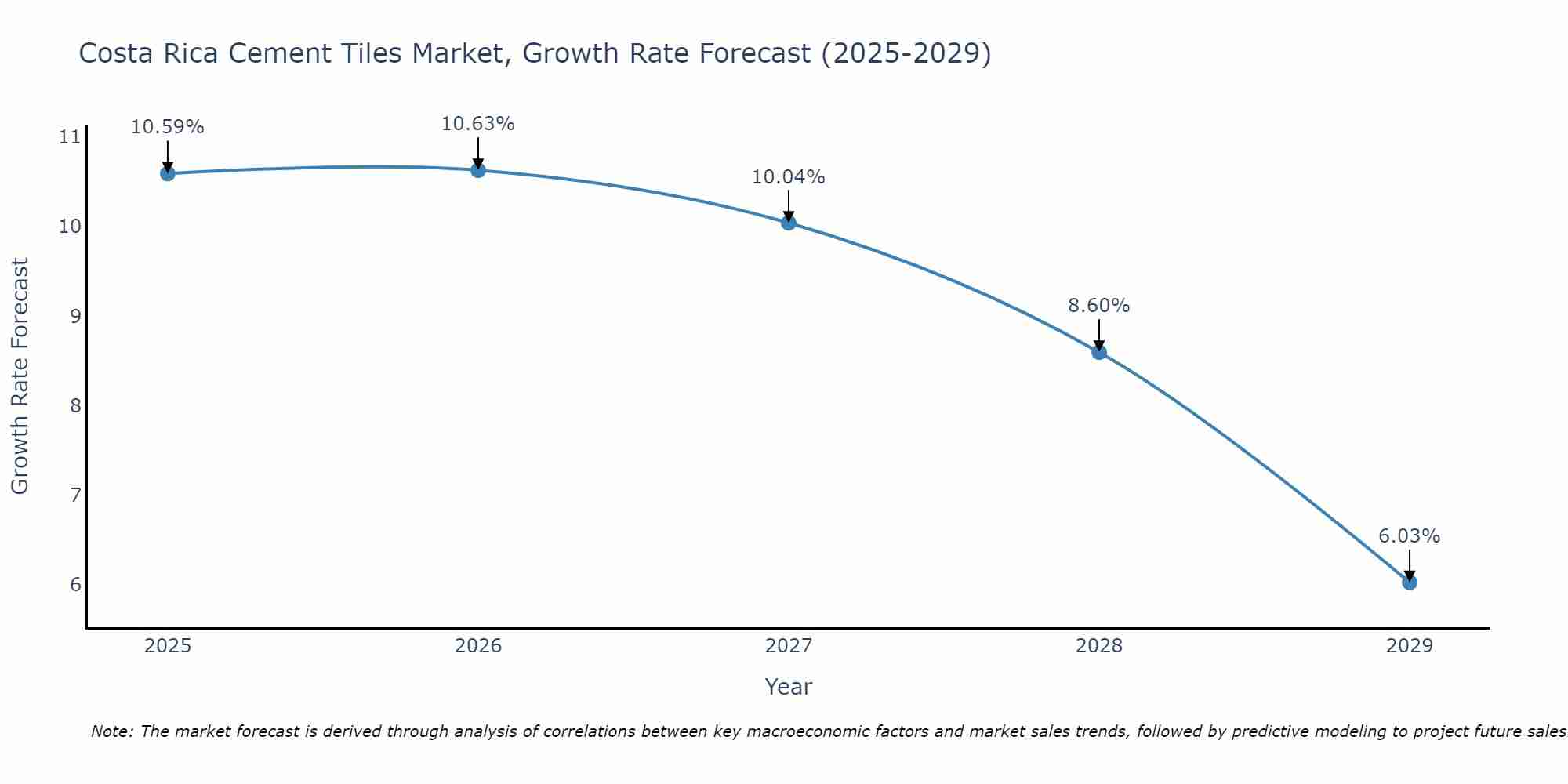 Costa Rica Cement Tiles Market Growth Rate