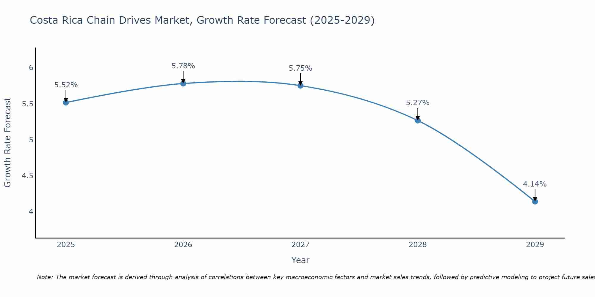 Costa Rica Chain Drives Market Growth Rate