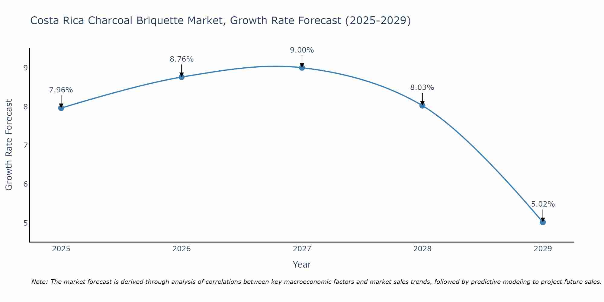 Costa Rica Charcoal Briquette Market Growth Rate
