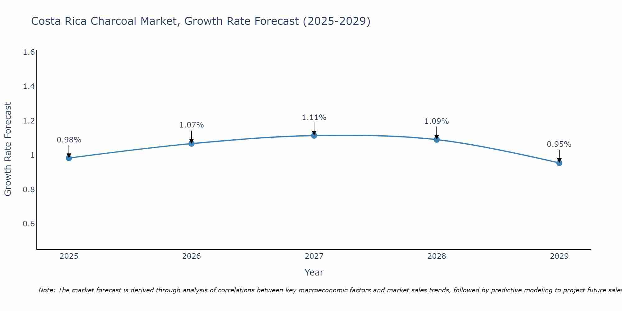 Costa Rica Charcoal Market Growth Rate
