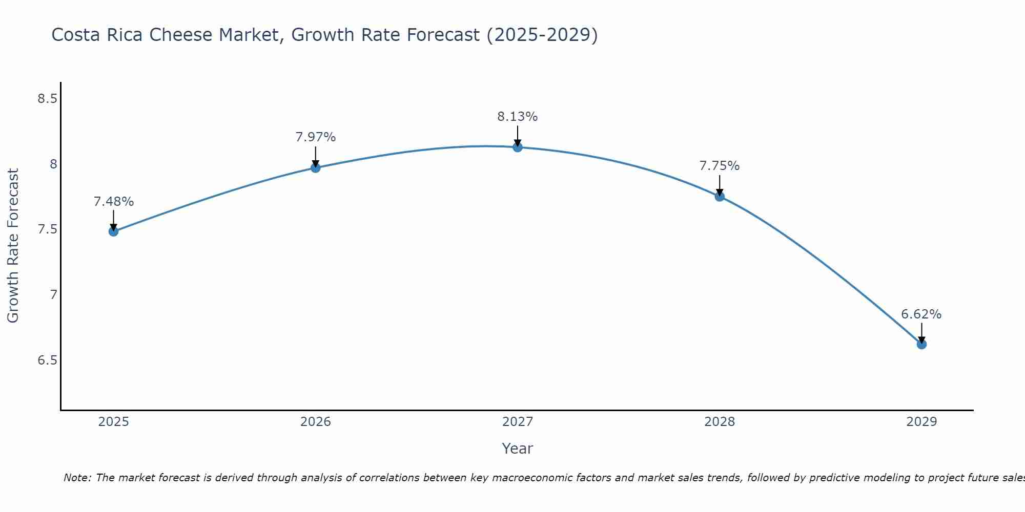 Costa Rica Cheese Market Size Growth Rate