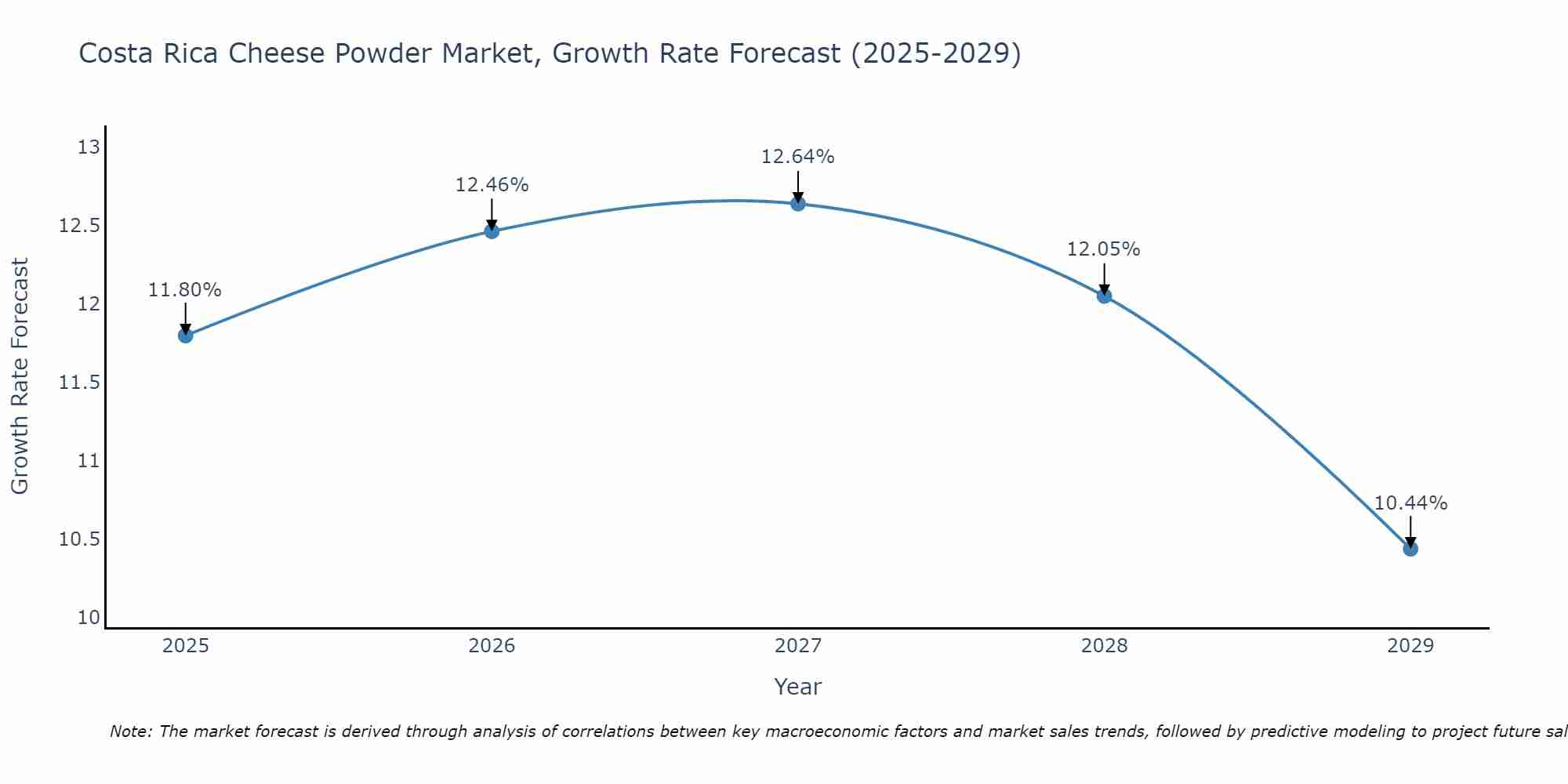 Costa Rica Cheese Powder Market Growth Rate