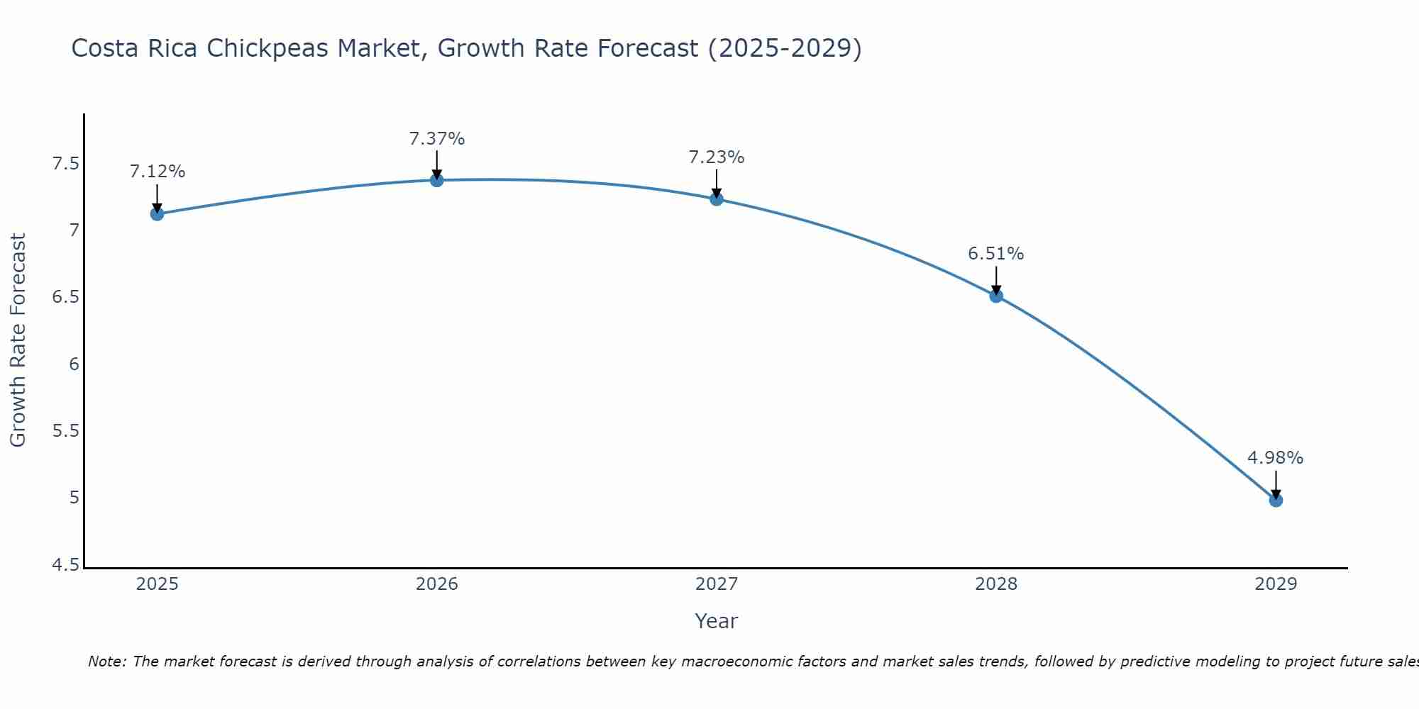 Costa Rica Chickpeas Market Size Growth Rate