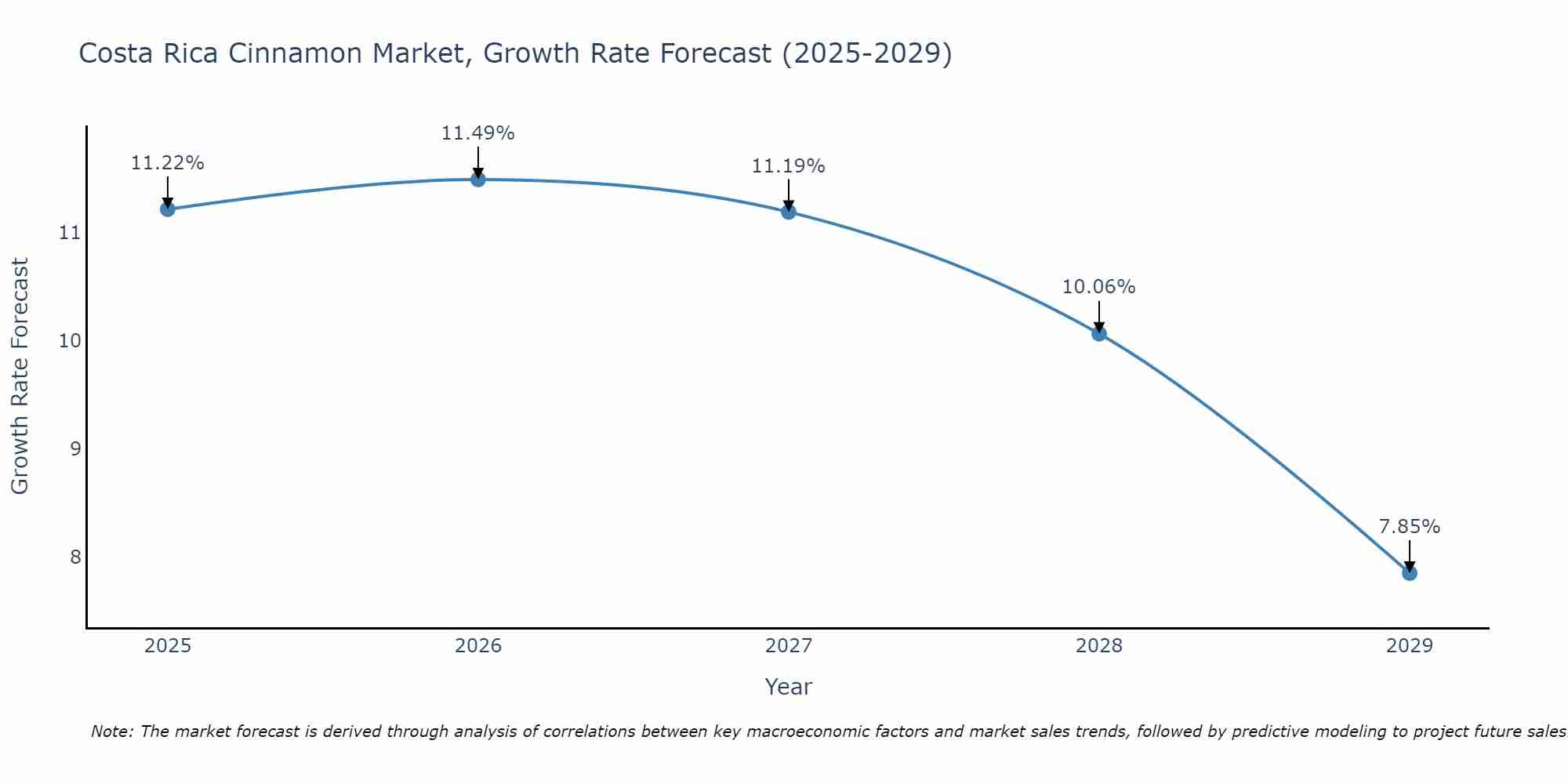 Costa Rica Cinnamon Market Growth Rate