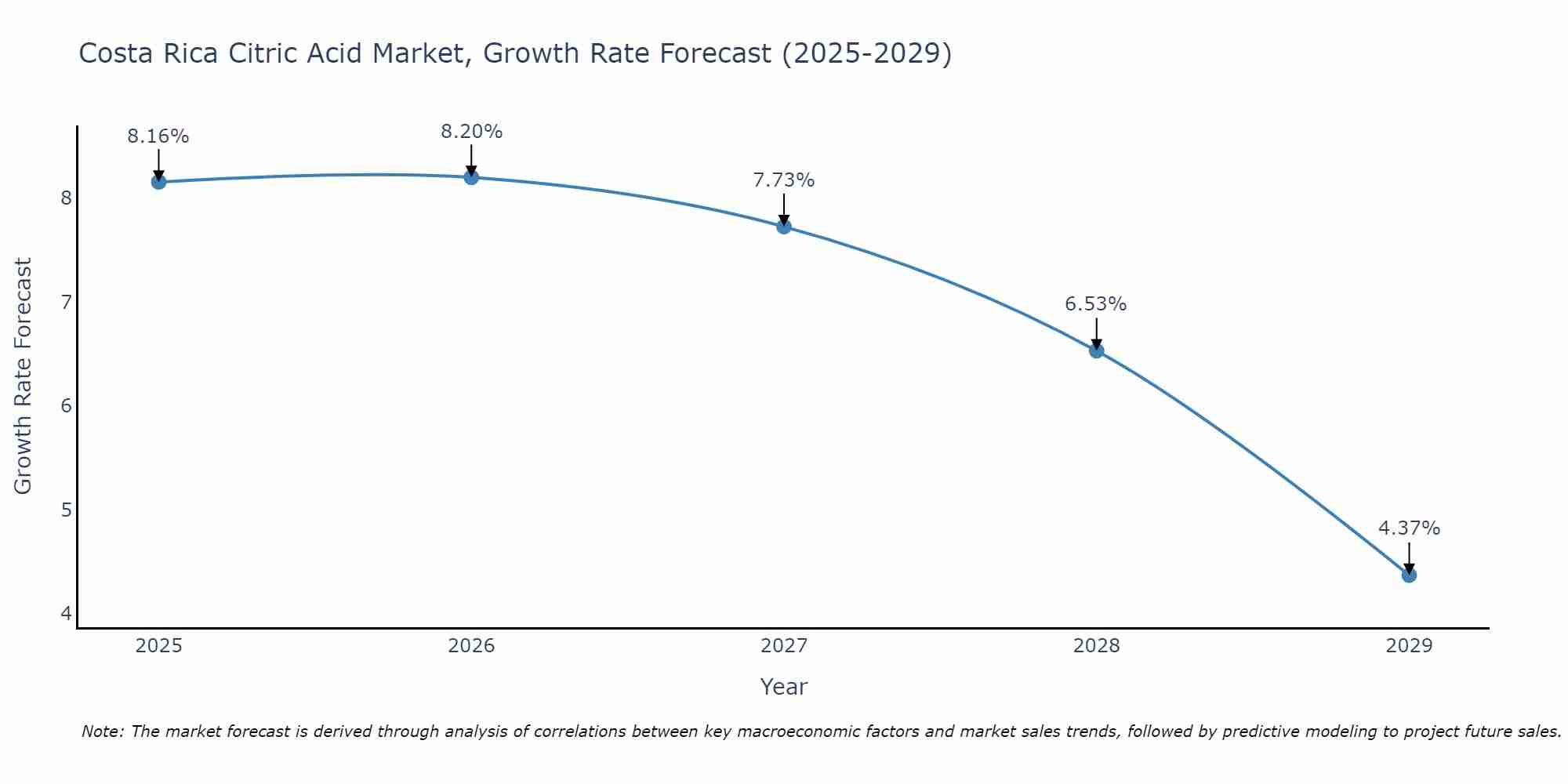 Costa Rica Citric Acid Market Growth Rate