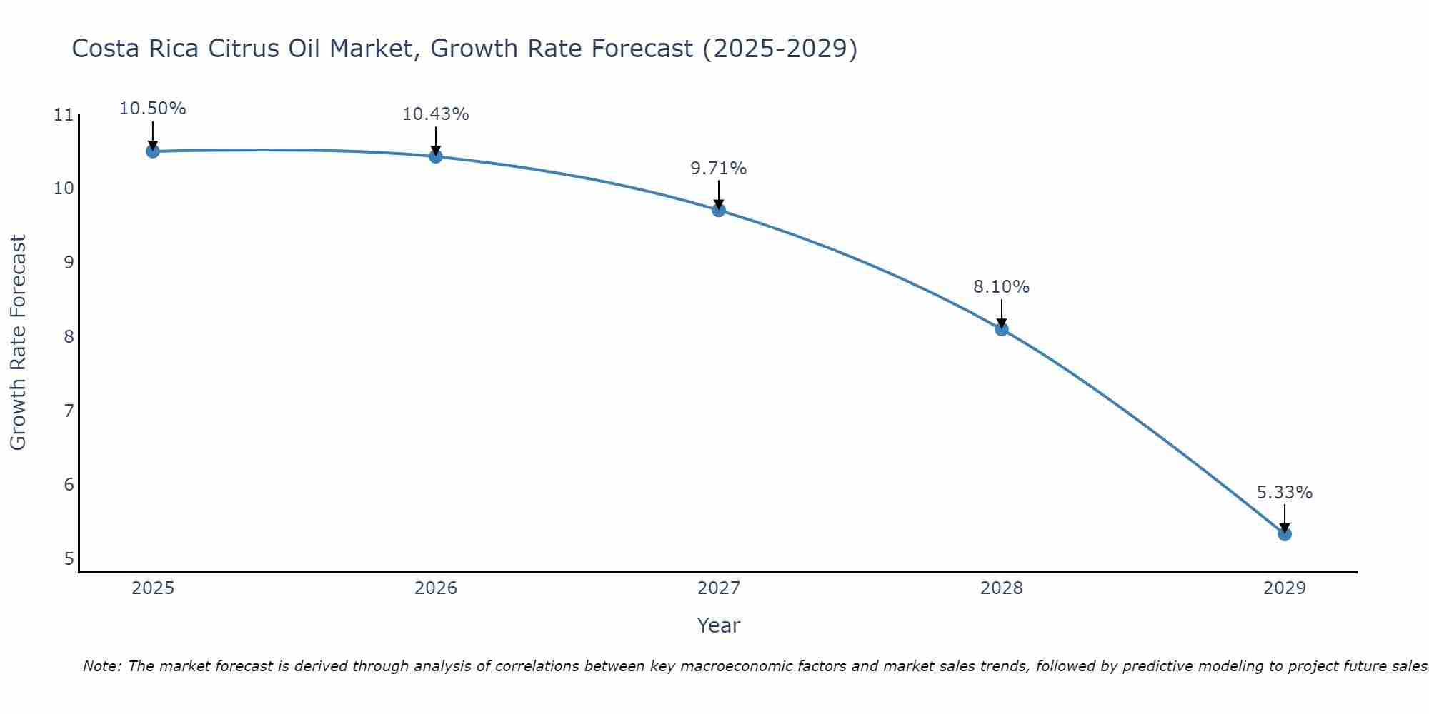 Costa Rica Citrus Oil Market Size Growth Rate